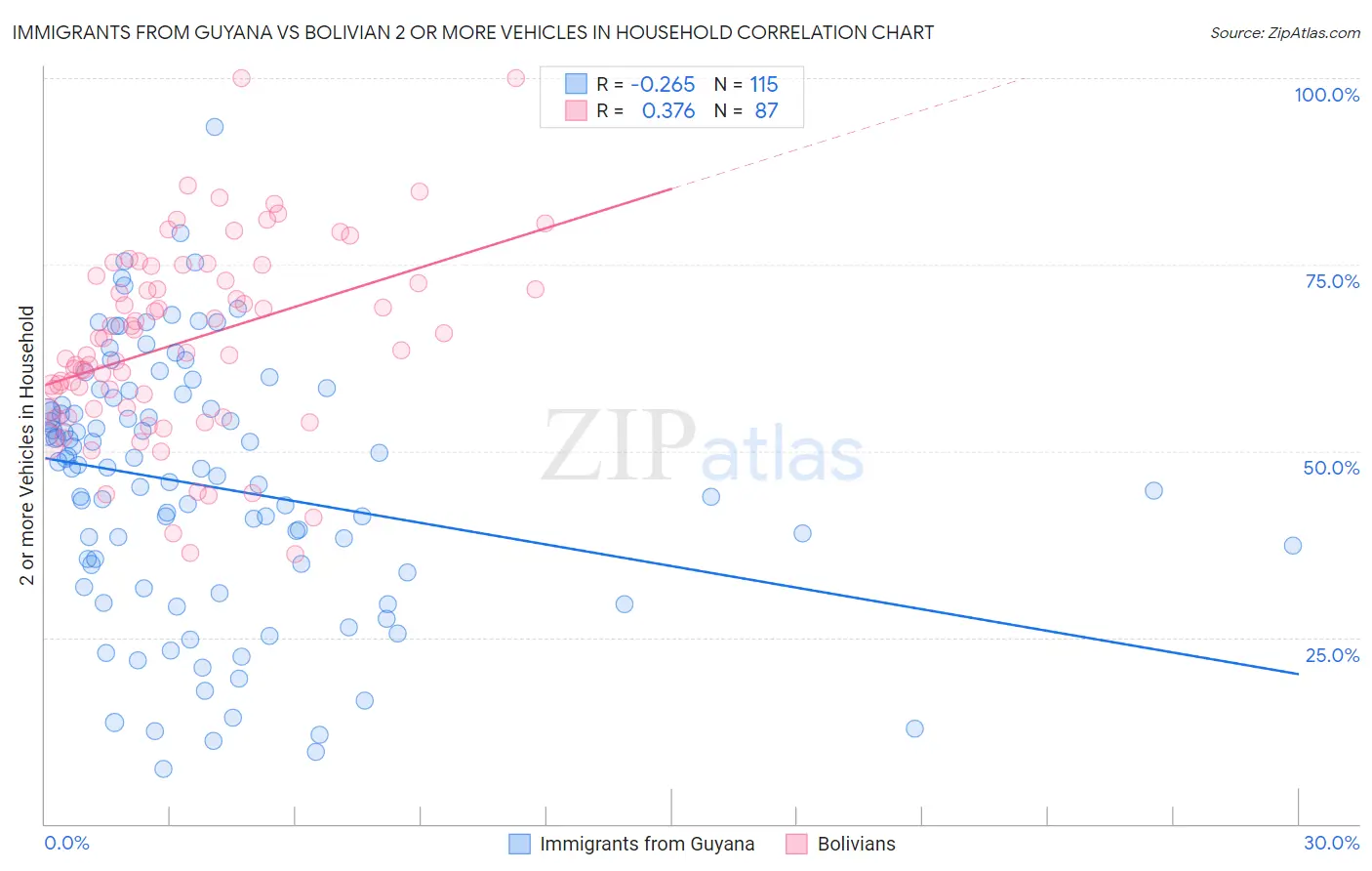 Immigrants from Guyana vs Bolivian 2 or more Vehicles in Household