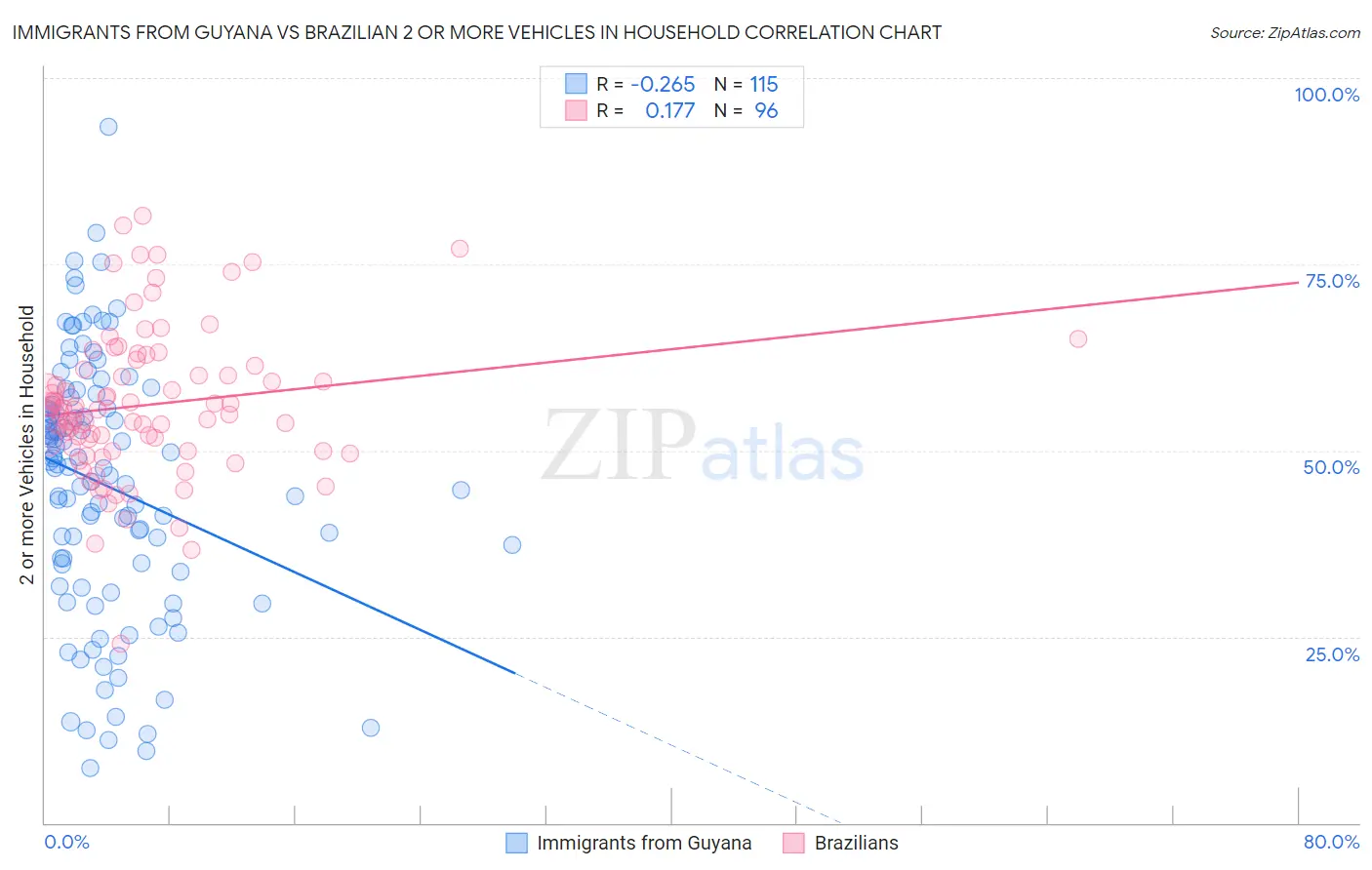 Immigrants from Guyana vs Brazilian 2 or more Vehicles in Household