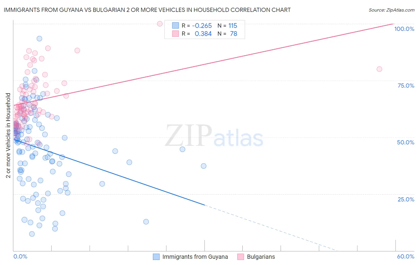 Immigrants from Guyana vs Bulgarian 2 or more Vehicles in Household