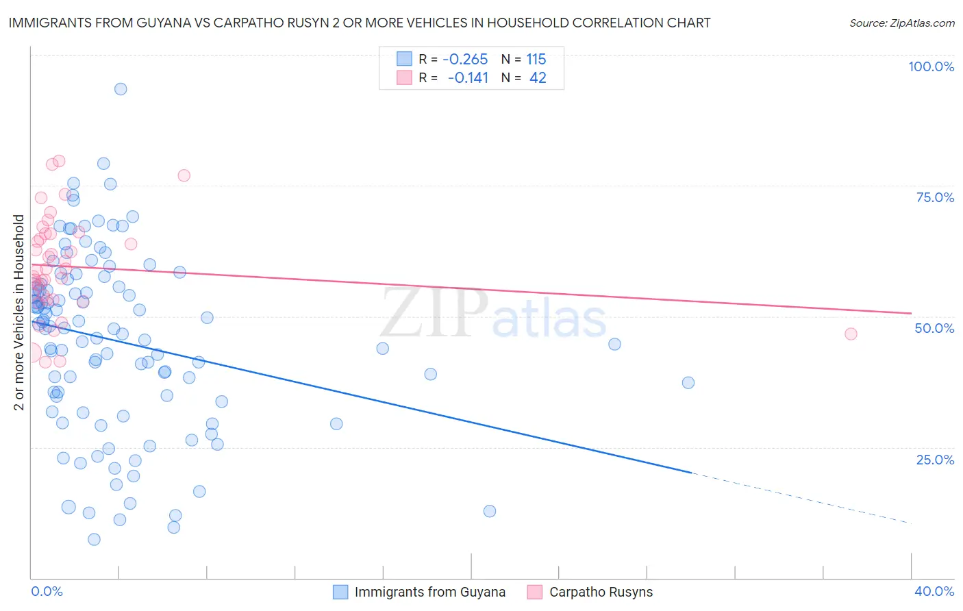 Immigrants from Guyana vs Carpatho Rusyn 2 or more Vehicles in Household