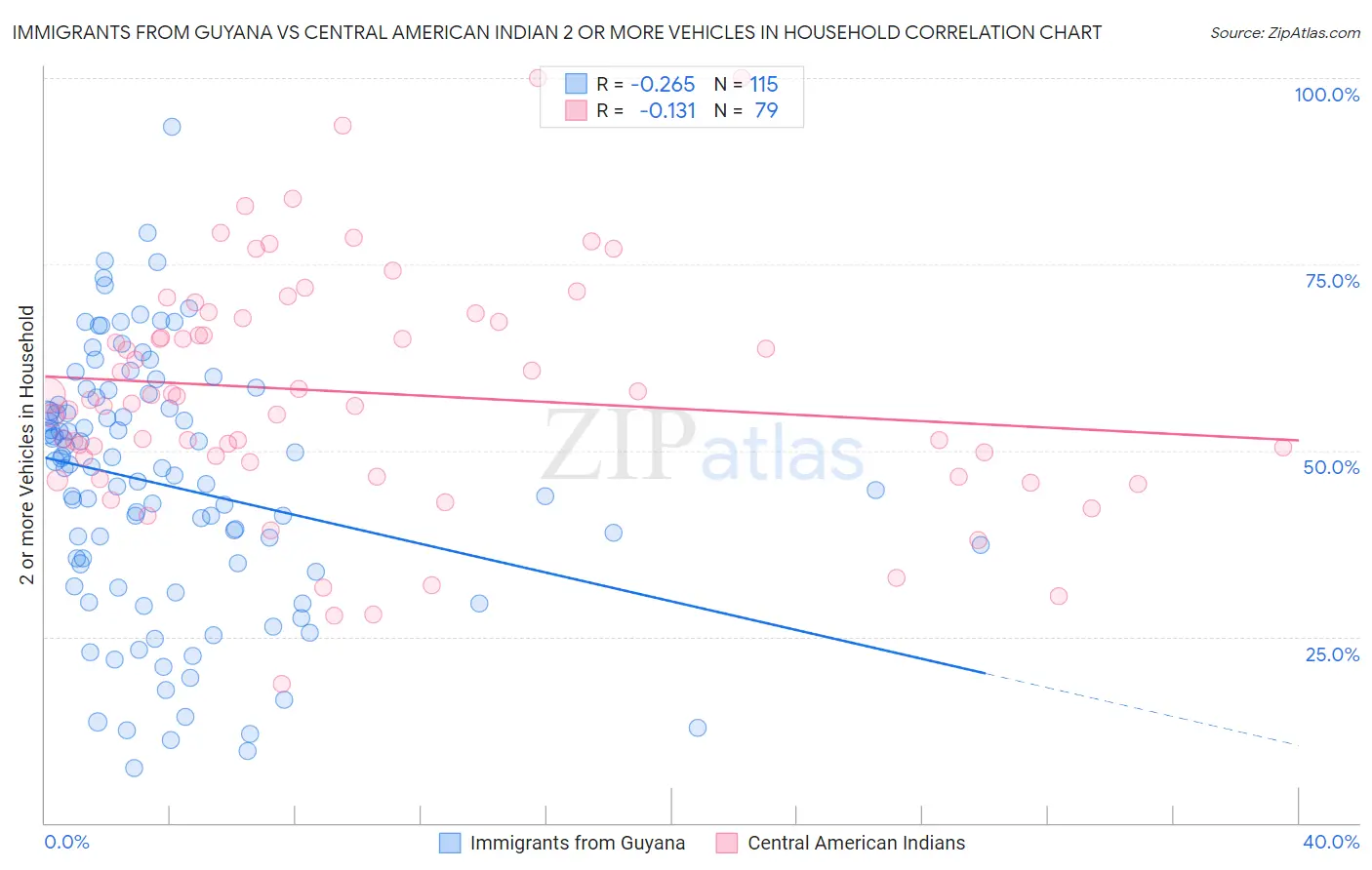 Immigrants from Guyana vs Central American Indian 2 or more Vehicles in Household