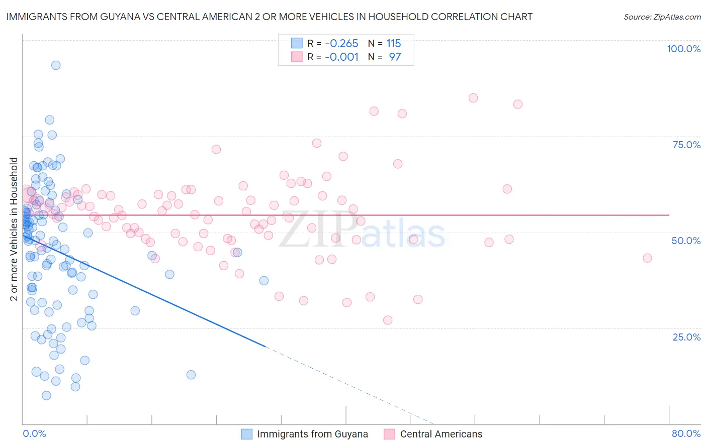 Immigrants from Guyana vs Central American 2 or more Vehicles in Household