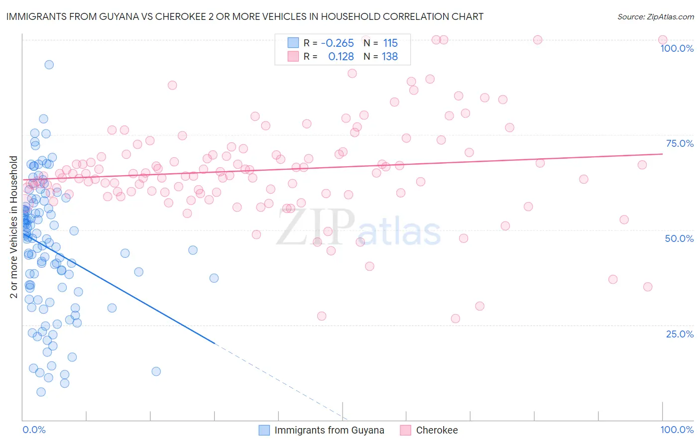 Immigrants from Guyana vs Cherokee 2 or more Vehicles in Household