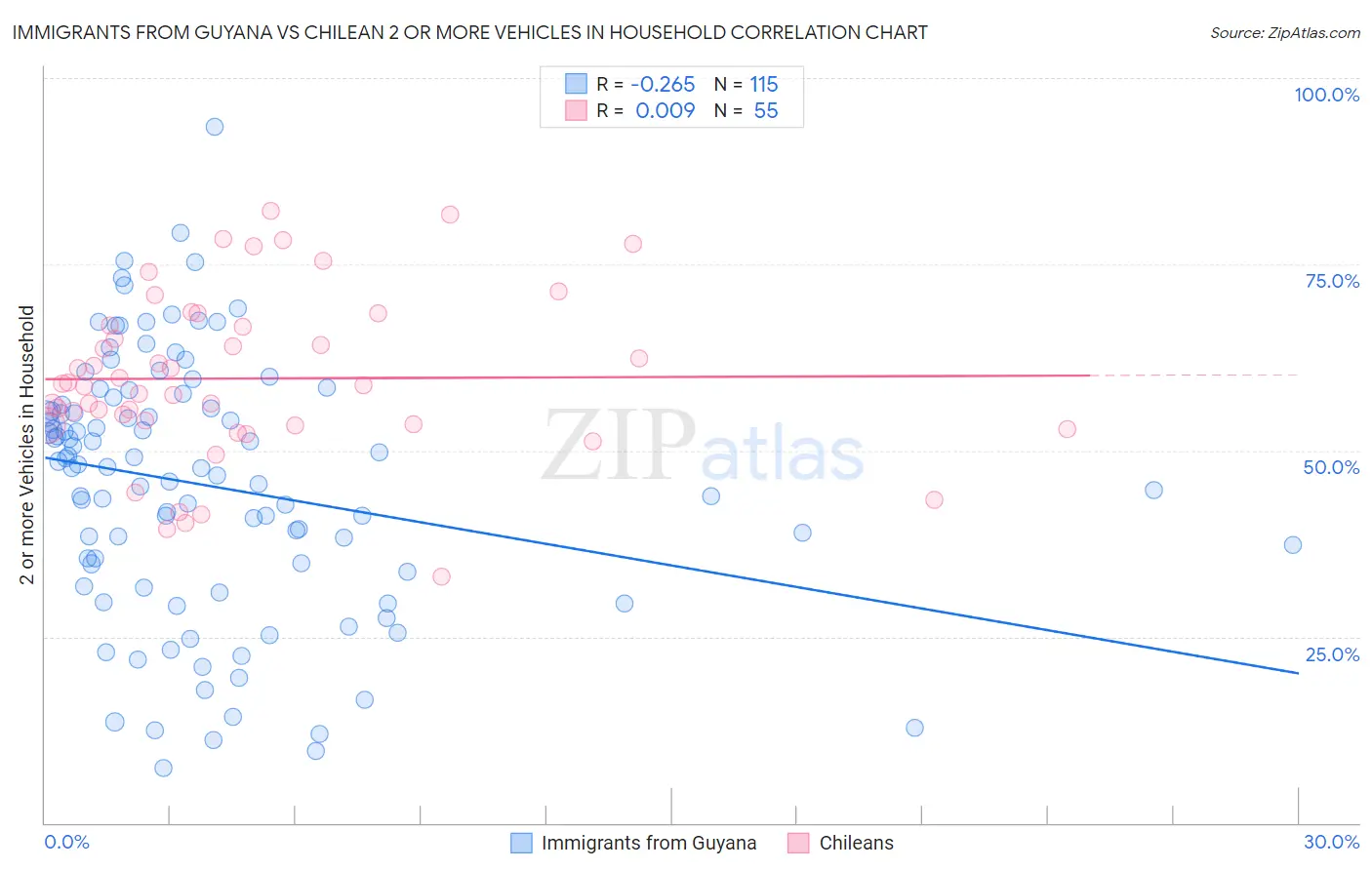 Immigrants from Guyana vs Chilean 2 or more Vehicles in Household