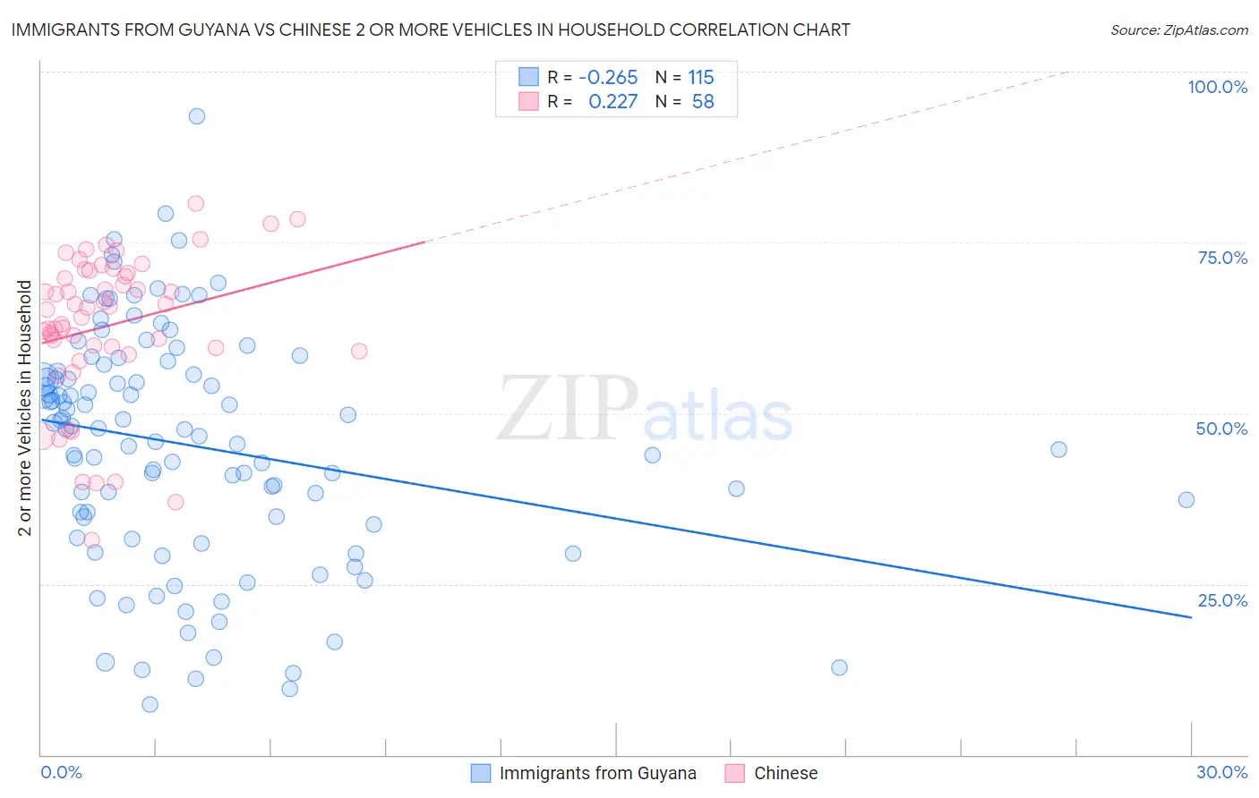 Immigrants from Guyana vs Chinese 2 or more Vehicles in Household