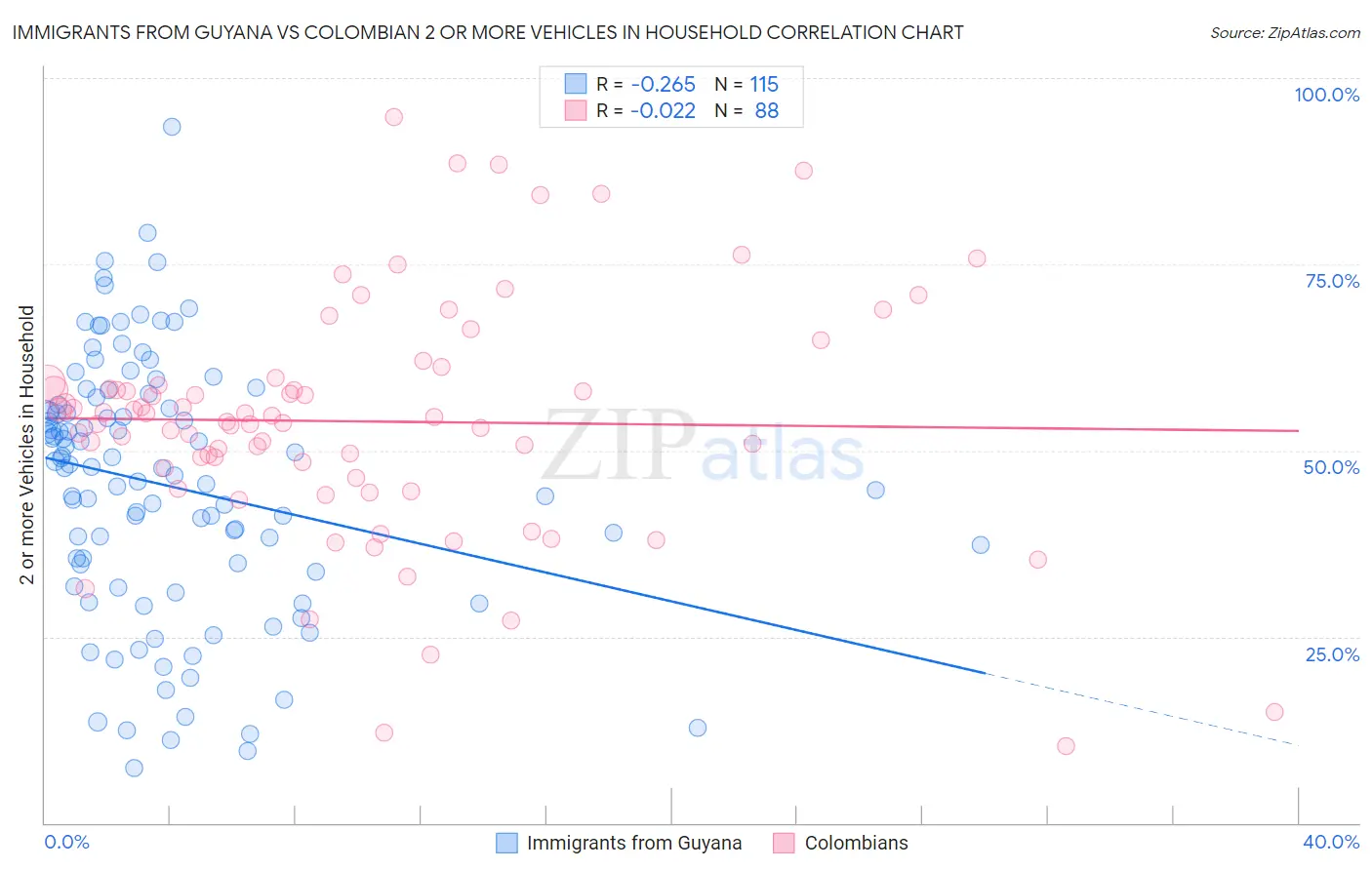 Immigrants from Guyana vs Colombian 2 or more Vehicles in Household