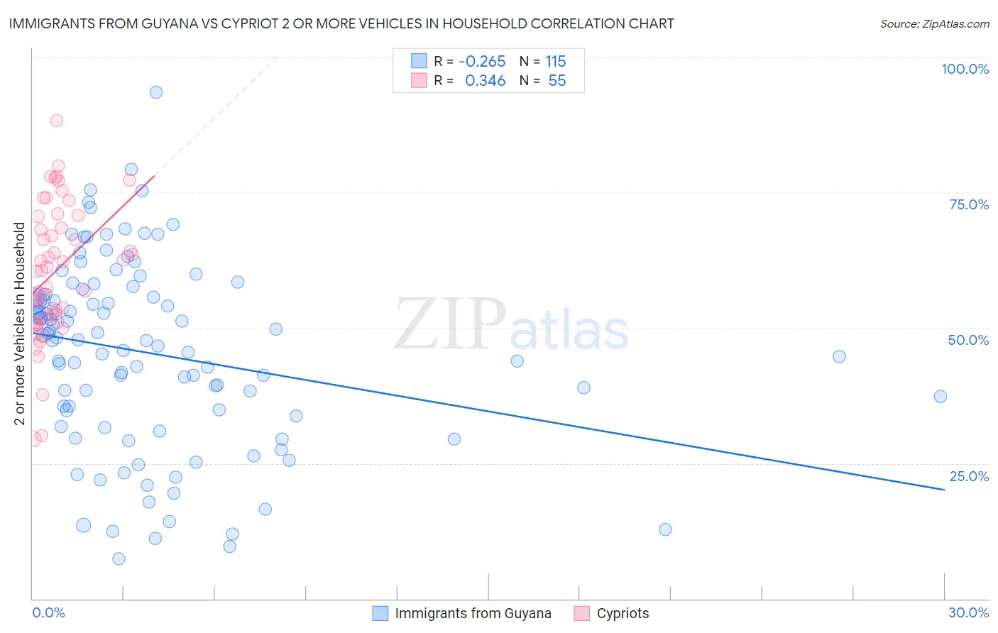 Immigrants from Guyana vs Cypriot 2 or more Vehicles in Household