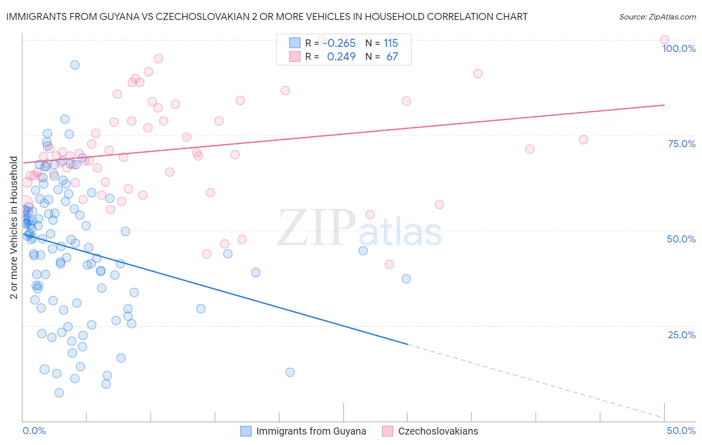 Immigrants from Guyana vs Czechoslovakian 2 or more Vehicles in Household