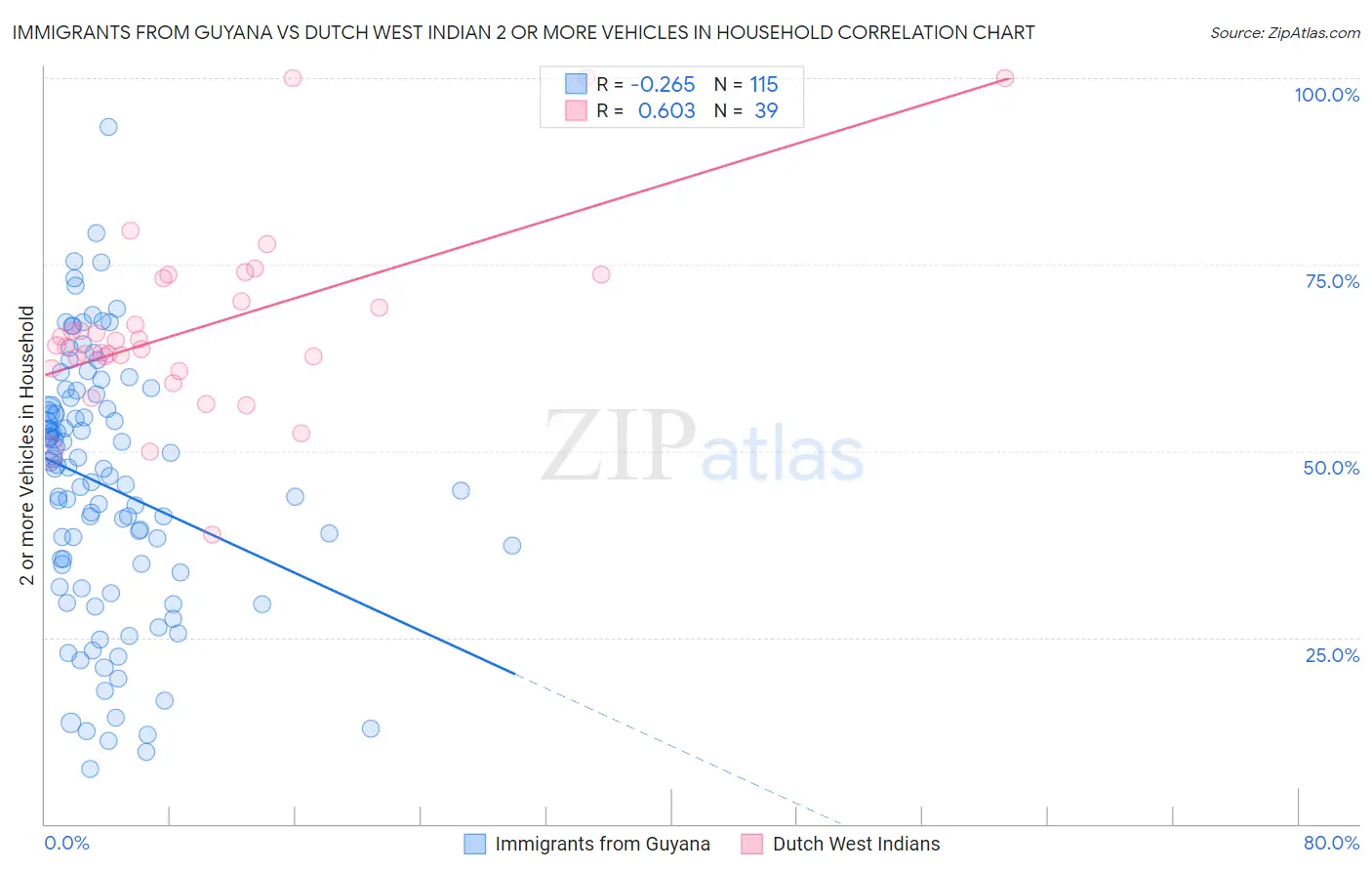 Immigrants from Guyana vs Dutch West Indian 2 or more Vehicles in Household