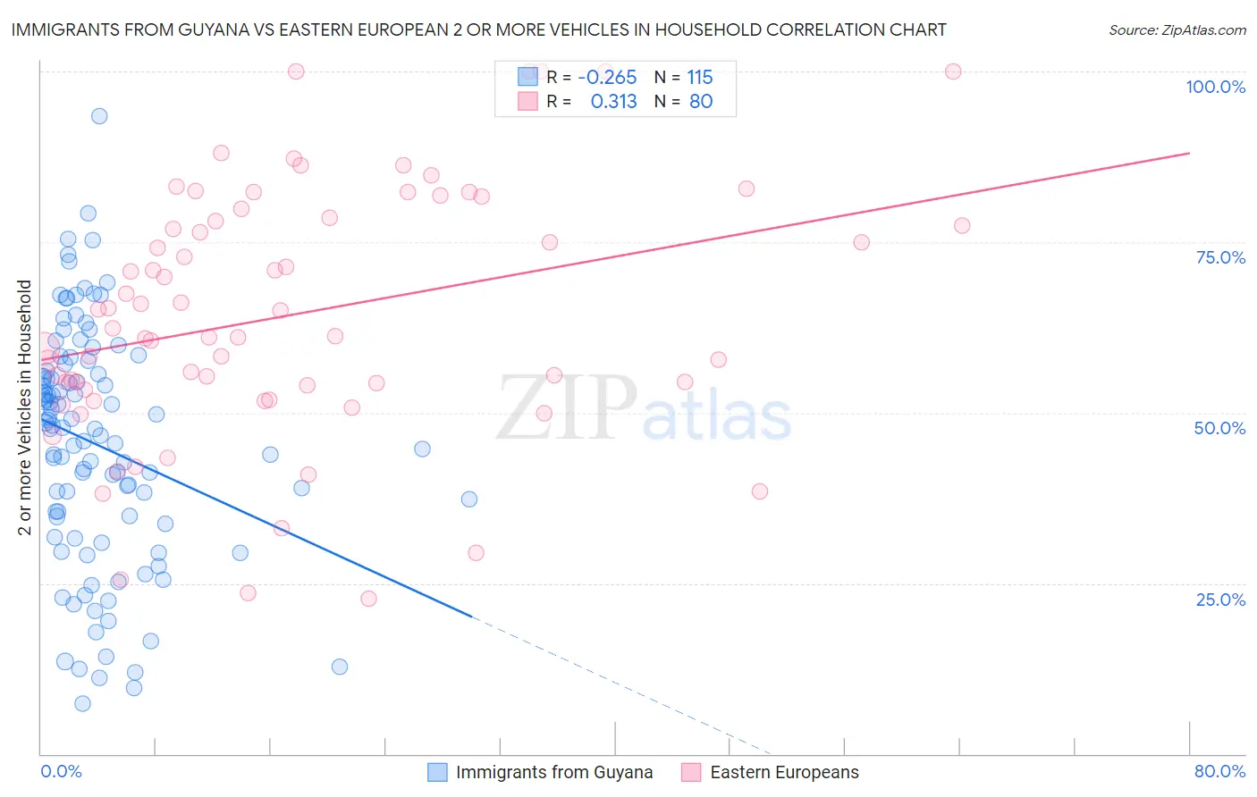 Immigrants from Guyana vs Eastern European 2 or more Vehicles in Household