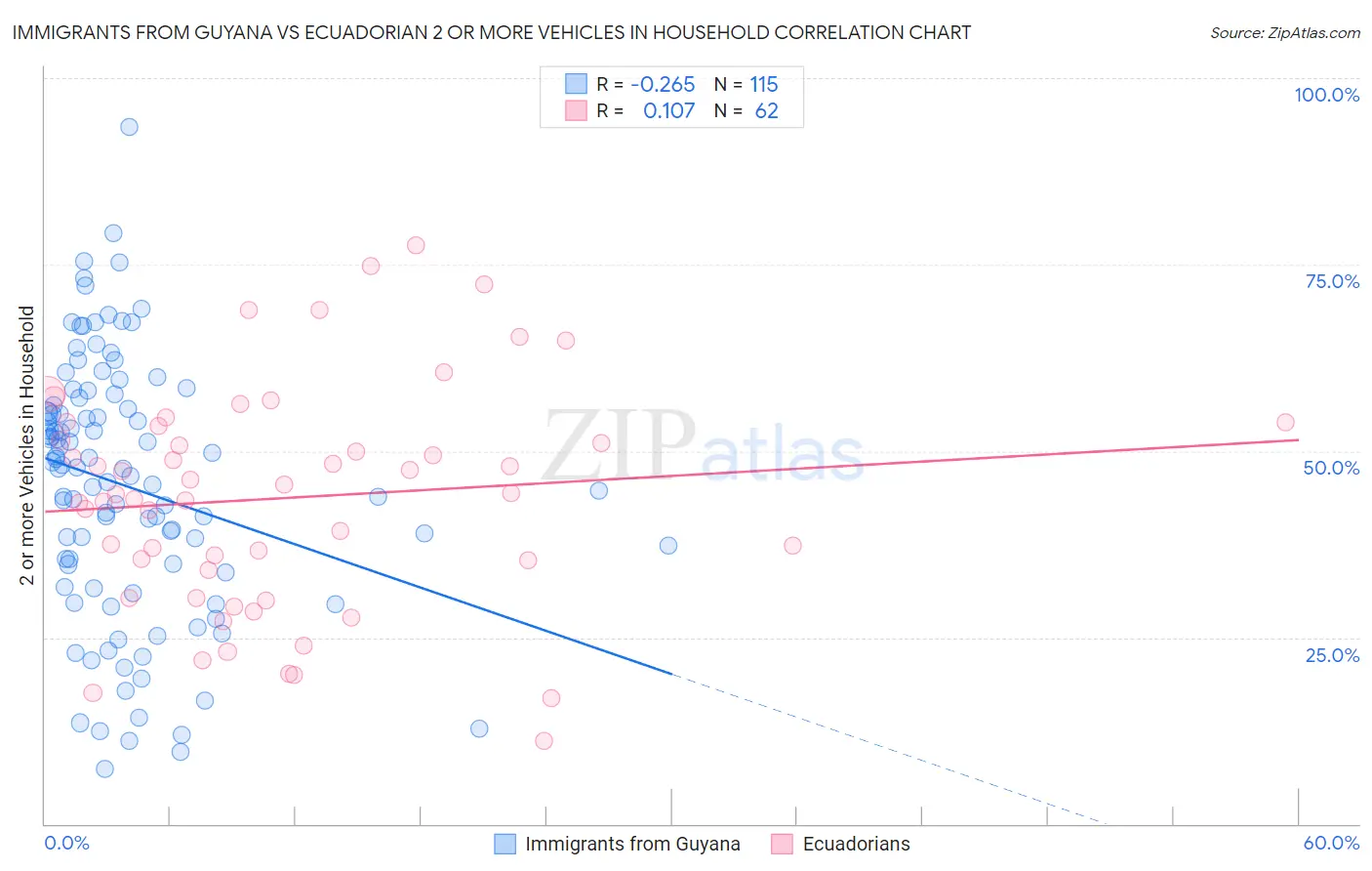 Immigrants from Guyana vs Ecuadorian 2 or more Vehicles in Household