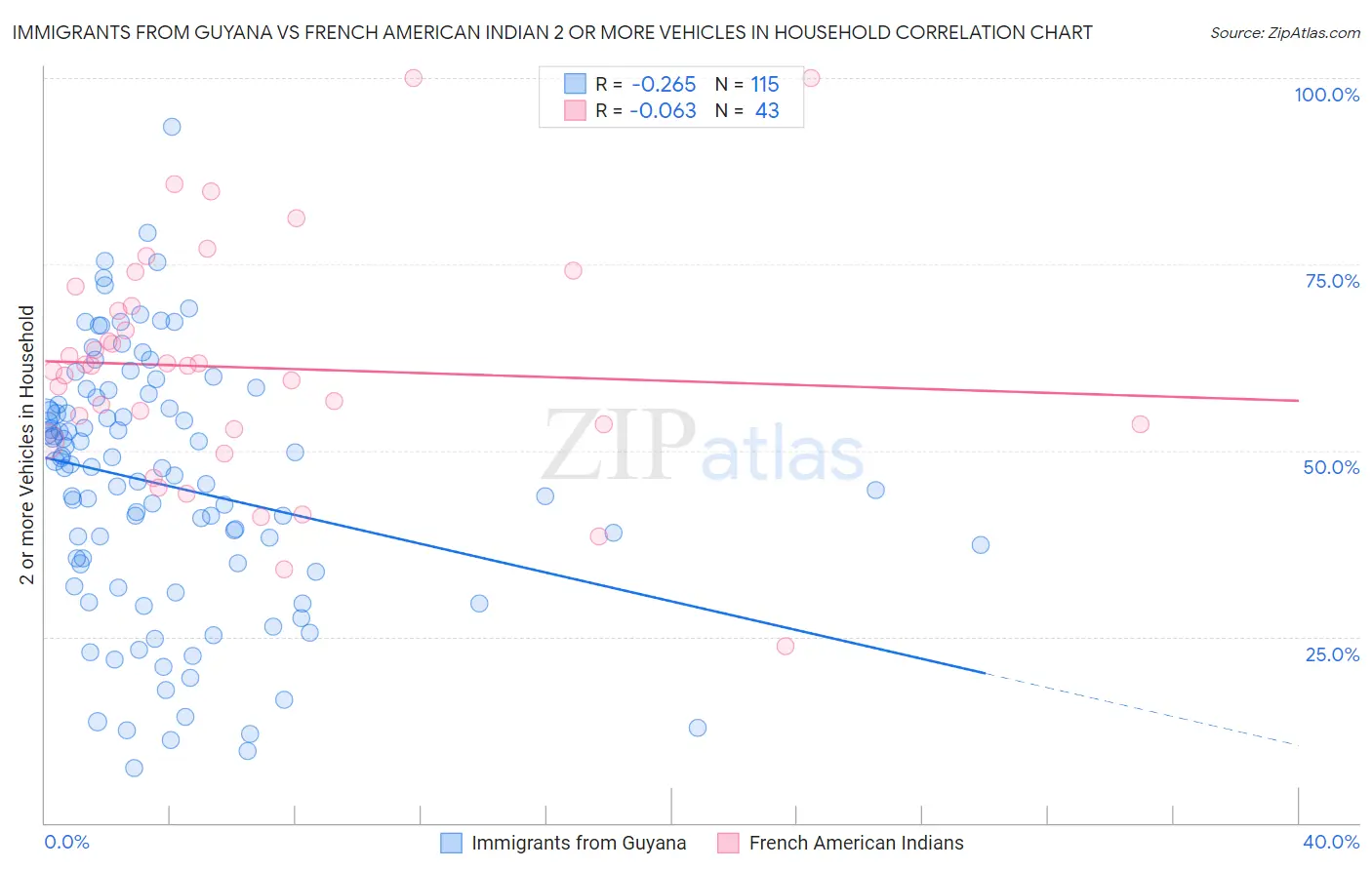 Immigrants from Guyana vs French American Indian 2 or more Vehicles in Household