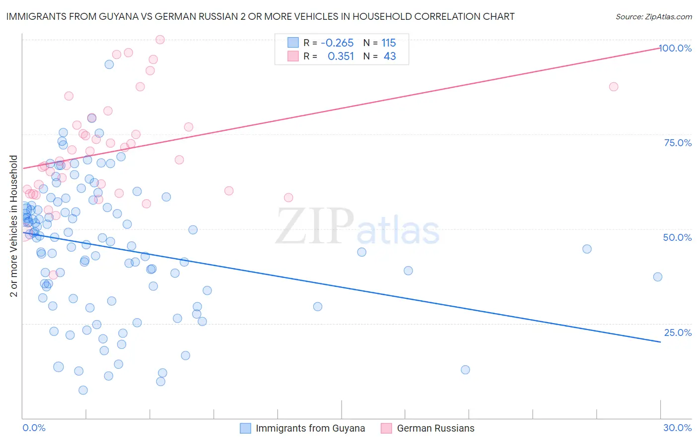 Immigrants from Guyana vs German Russian 2 or more Vehicles in Household
