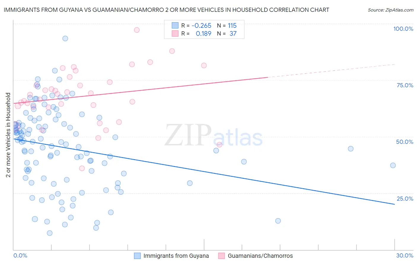 Immigrants from Guyana vs Guamanian/Chamorro 2 or more Vehicles in Household