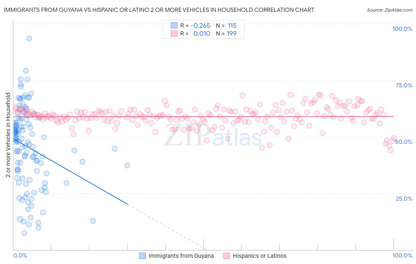 Immigrants from Guyana vs Hispanic or Latino 2 or more Vehicles in Household