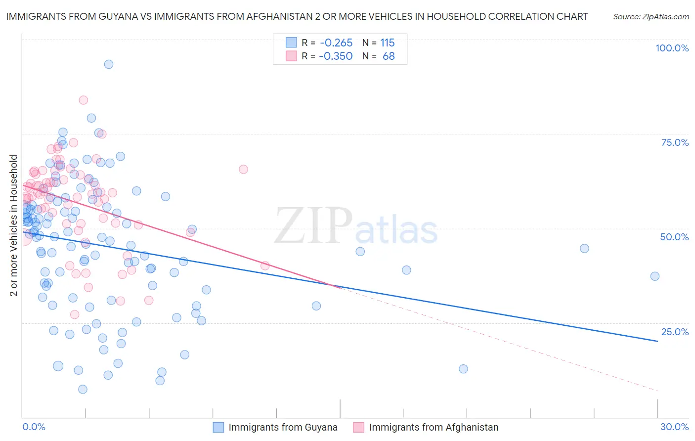 Immigrants from Guyana vs Immigrants from Afghanistan 2 or more Vehicles in Household