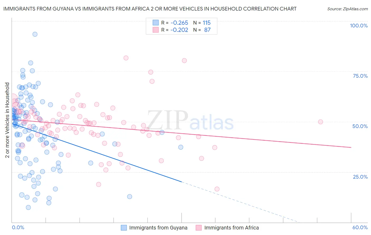 Immigrants from Guyana vs Immigrants from Africa 2 or more Vehicles in Household