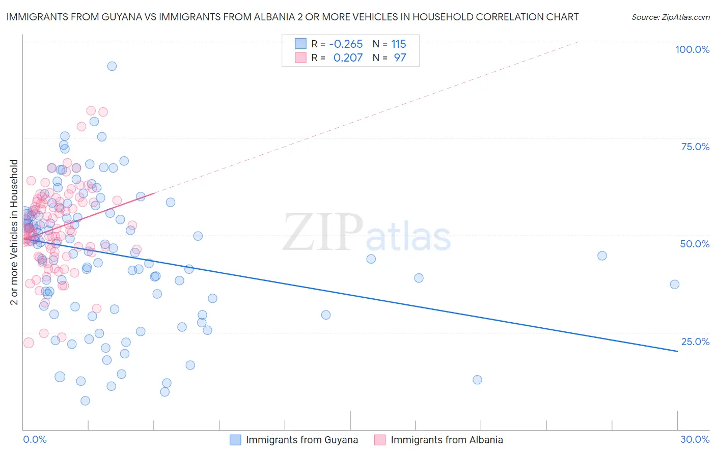 Immigrants from Guyana vs Immigrants from Albania 2 or more Vehicles in Household