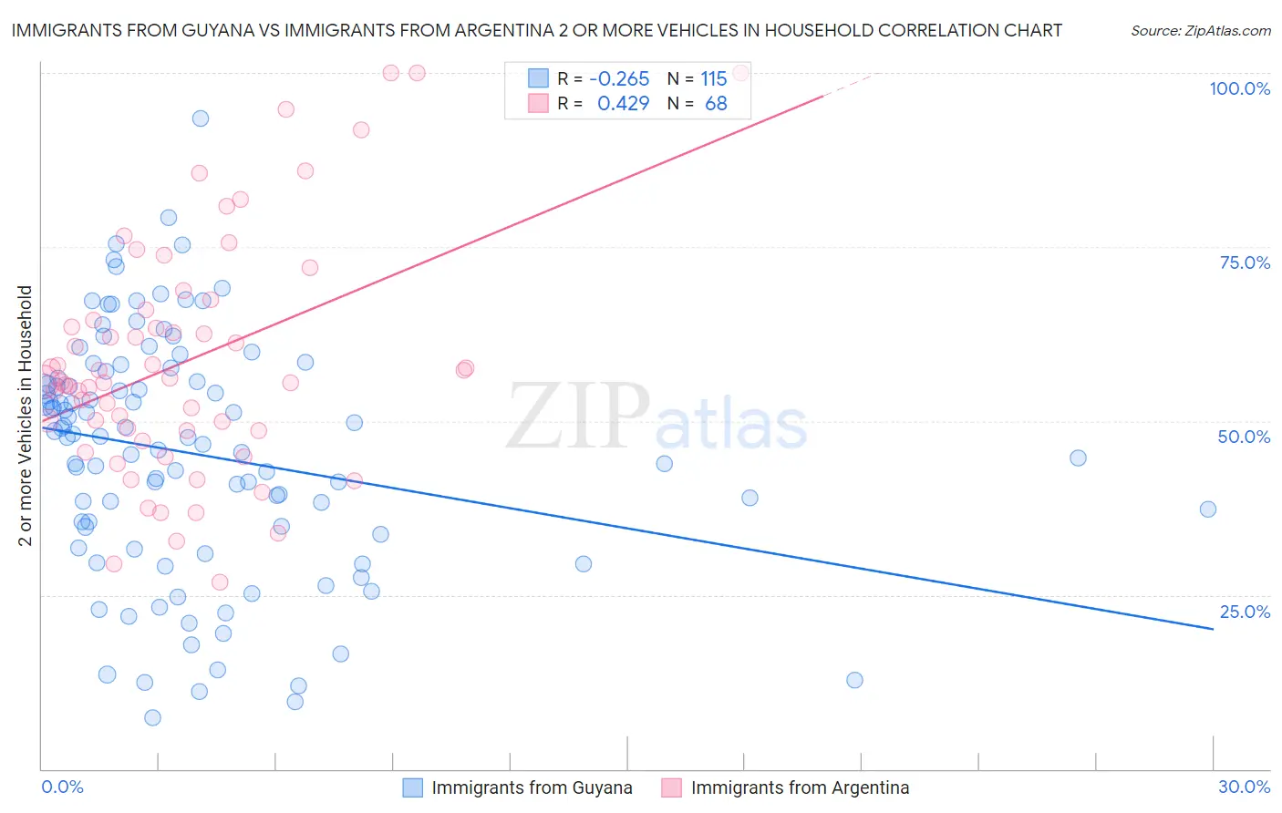 Immigrants from Guyana vs Immigrants from Argentina 2 or more Vehicles in Household