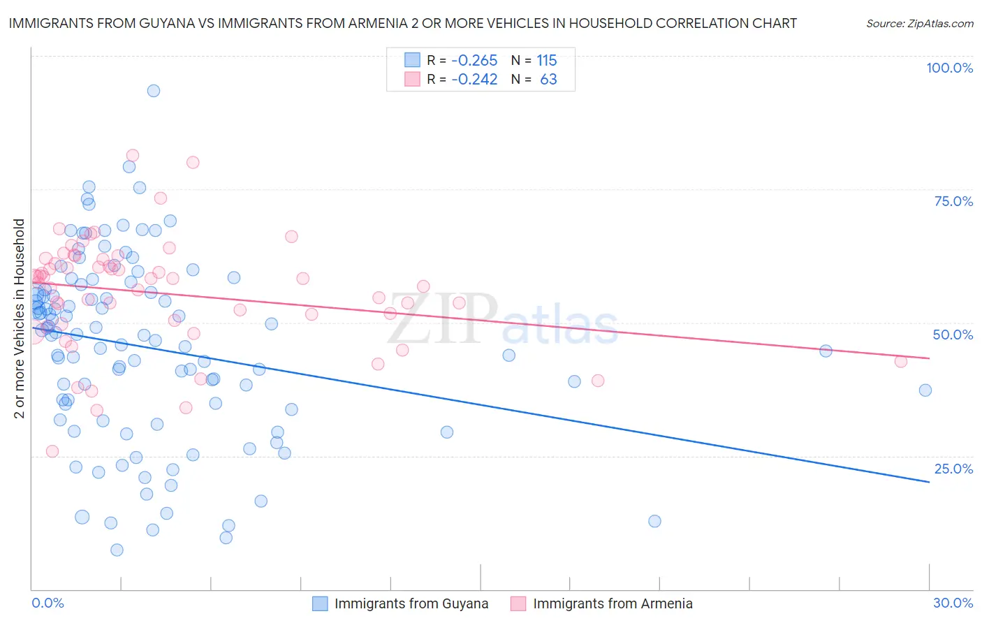Immigrants from Guyana vs Immigrants from Armenia 2 or more Vehicles in Household