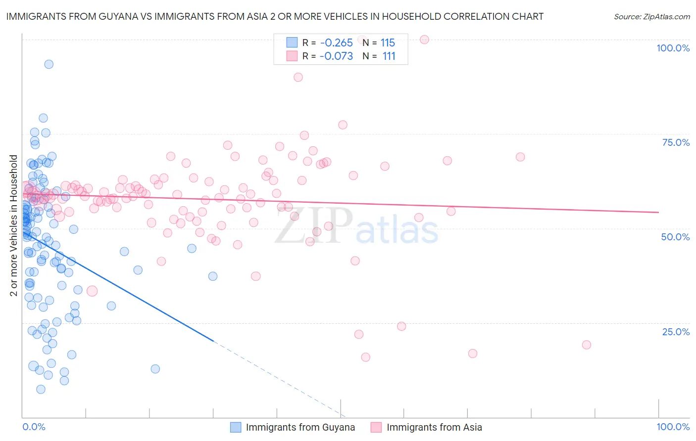 Immigrants from Guyana vs Immigrants from Asia 2 or more Vehicles in Household