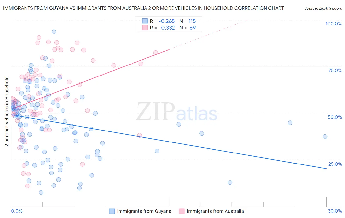 Immigrants from Guyana vs Immigrants from Australia 2 or more Vehicles in Household