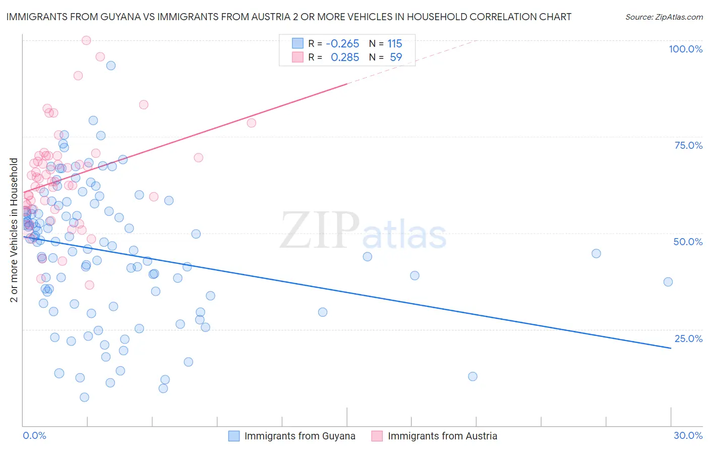 Immigrants from Guyana vs Immigrants from Austria 2 or more Vehicles in Household