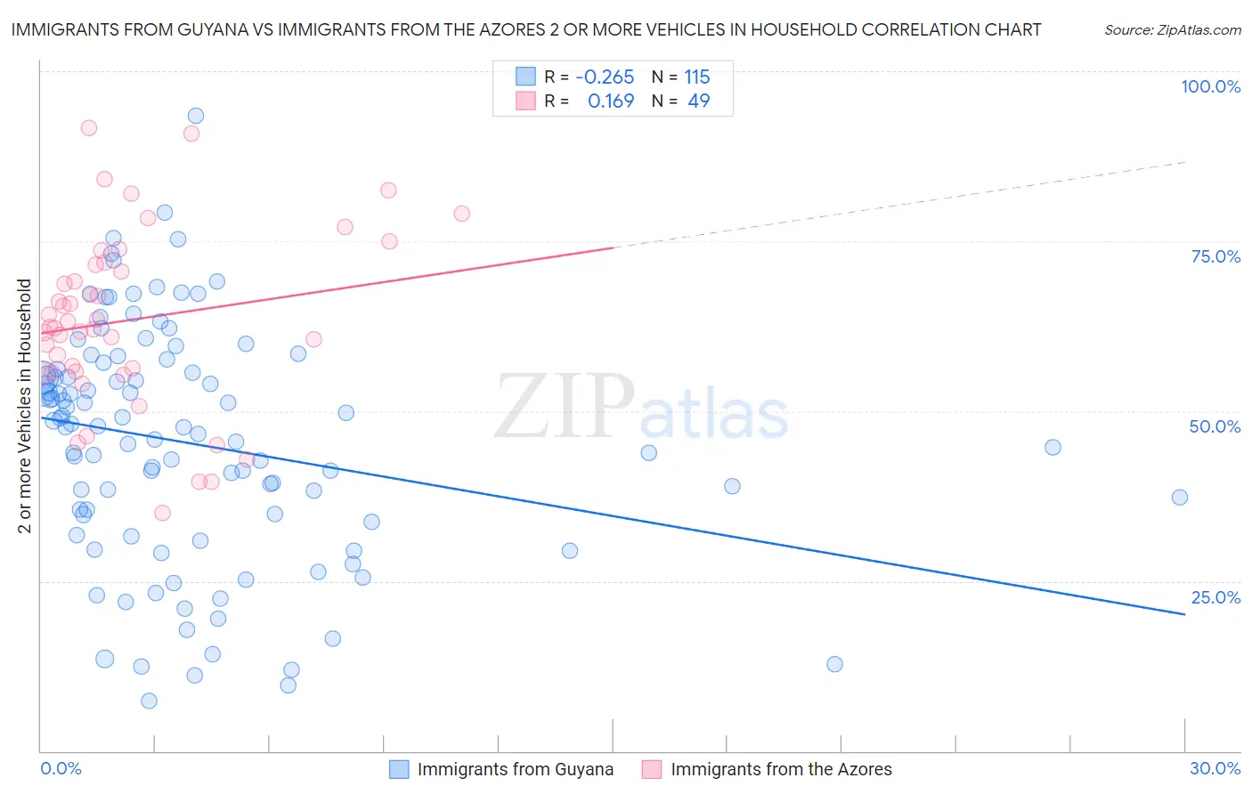 Immigrants from Guyana vs Immigrants from the Azores 2 or more Vehicles in Household
