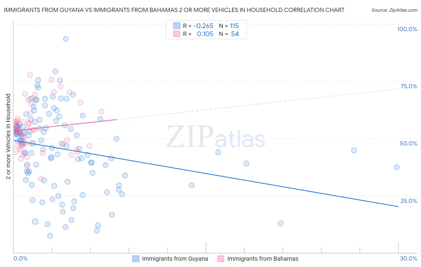 Immigrants from Guyana vs Immigrants from Bahamas 2 or more Vehicles in Household