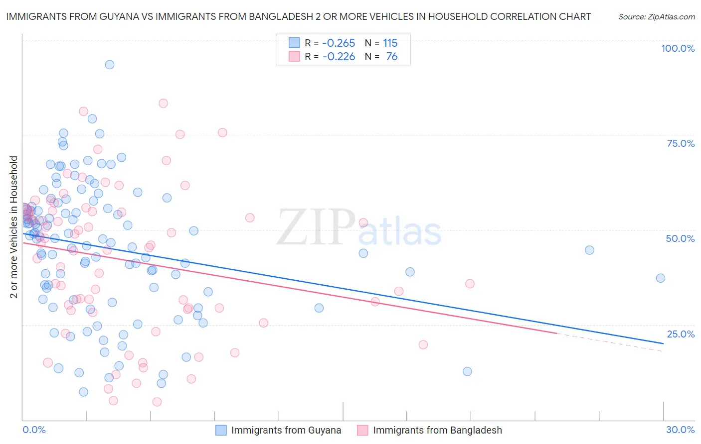 Immigrants from Guyana vs Immigrants from Bangladesh 2 or more Vehicles in Household