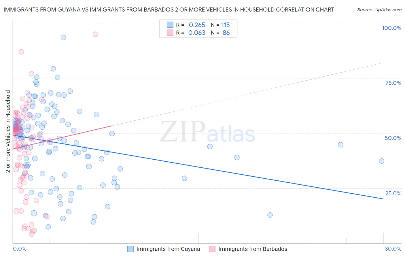 Immigrants from Guyana vs Immigrants from Barbados 2 or more Vehicles in Household