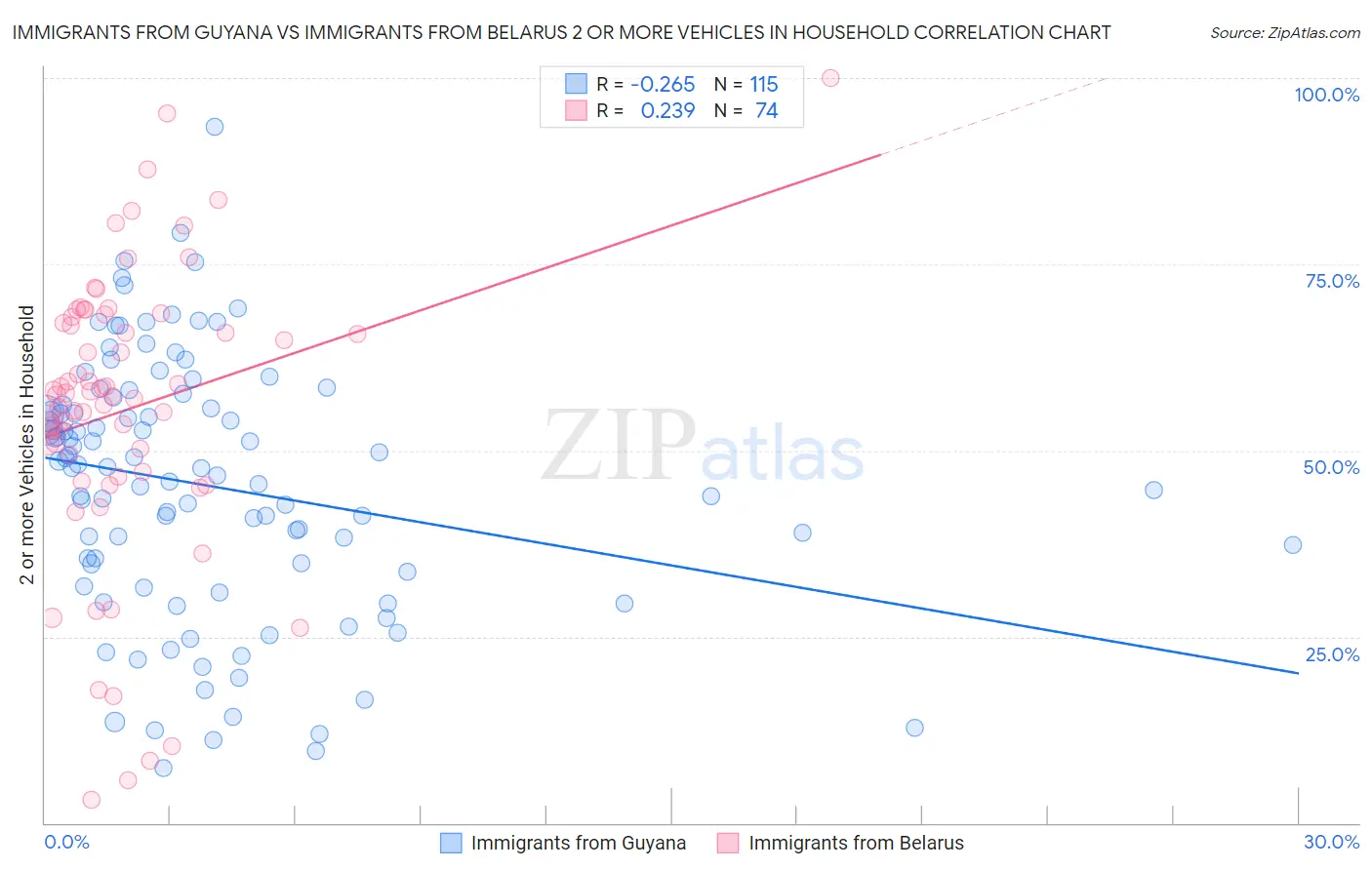 Immigrants from Guyana vs Immigrants from Belarus 2 or more Vehicles in Household