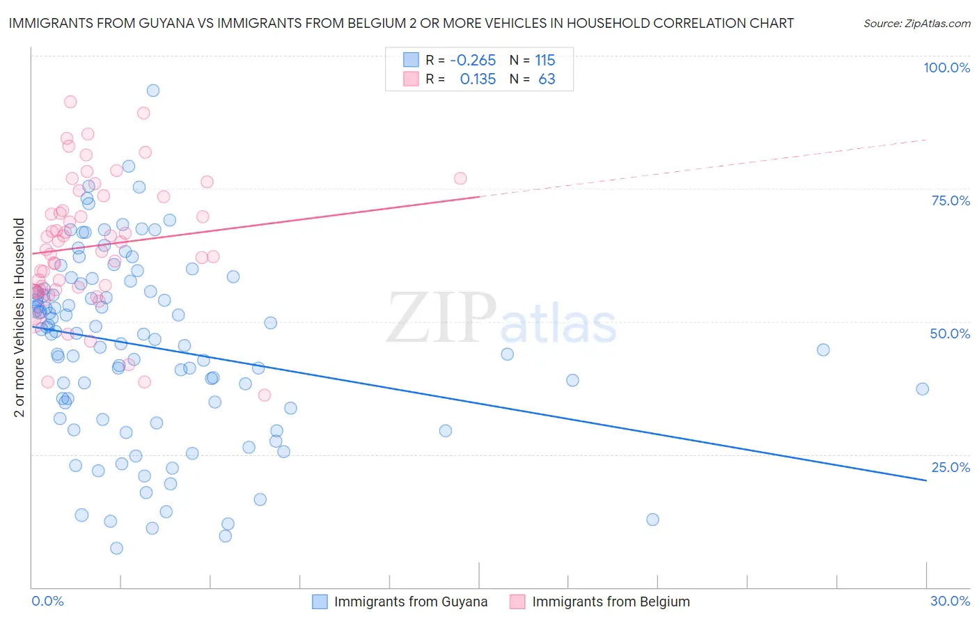 Immigrants from Guyana vs Immigrants from Belgium 2 or more Vehicles in Household