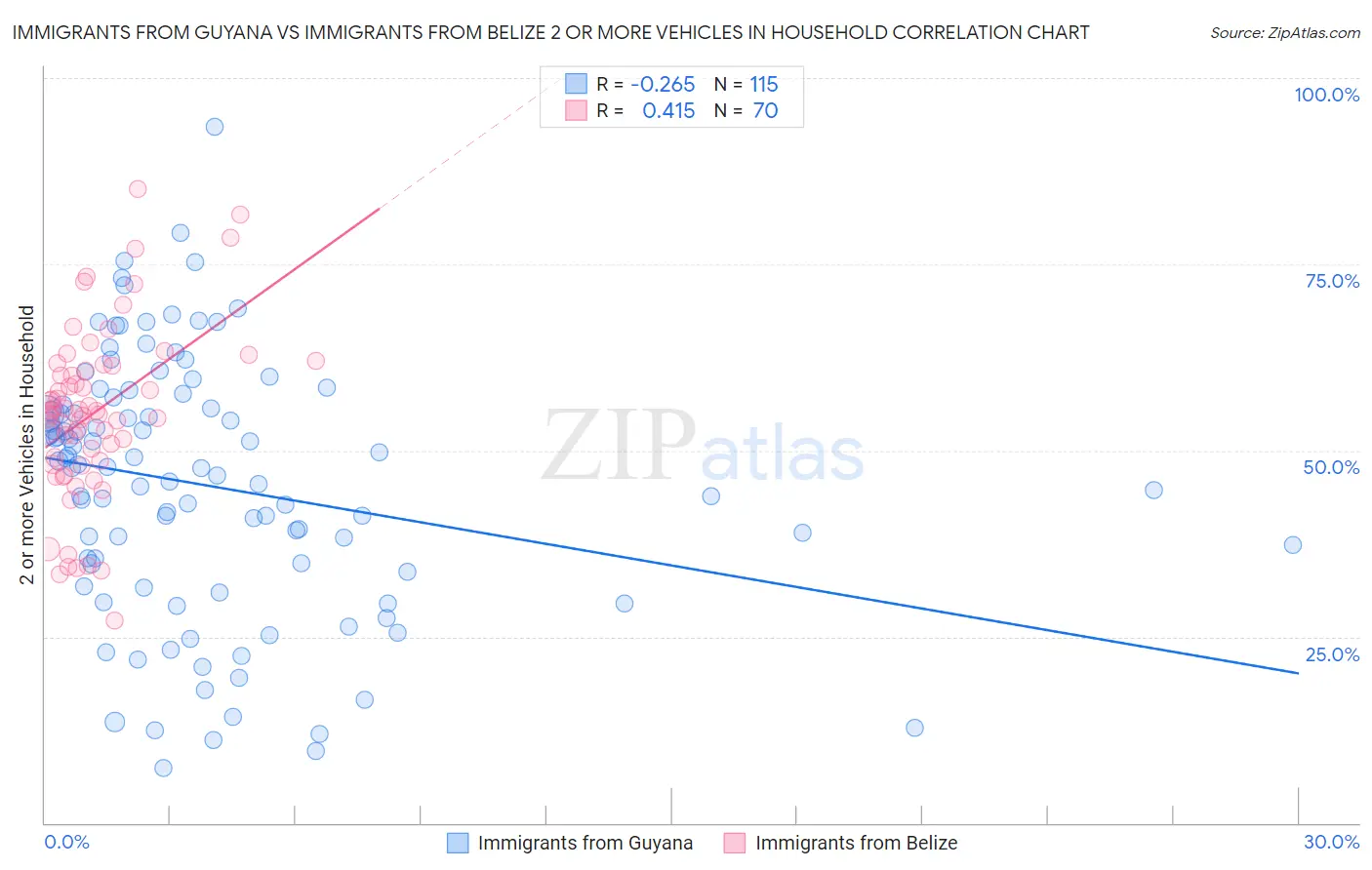 Immigrants from Guyana vs Immigrants from Belize 2 or more Vehicles in Household