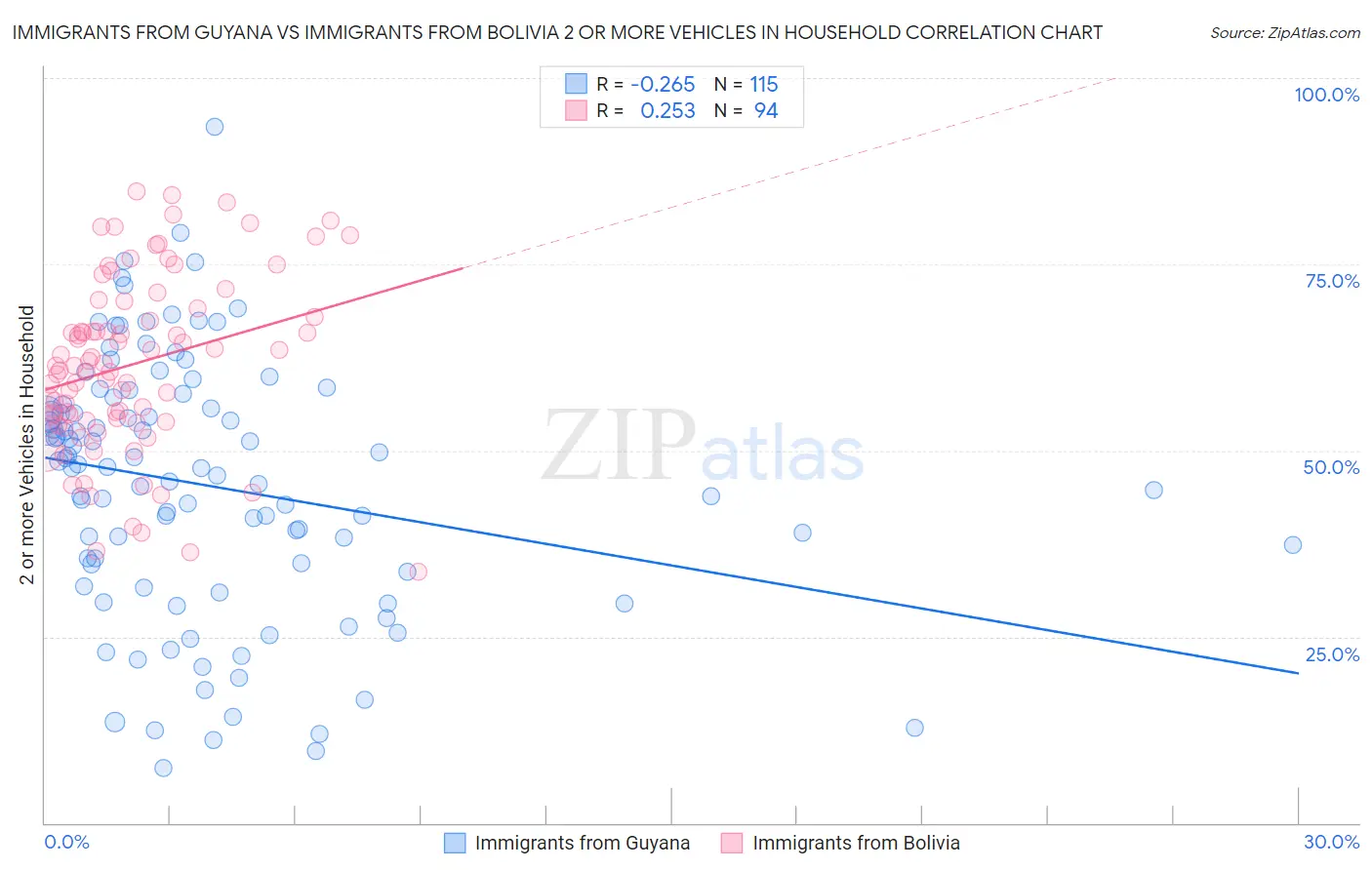 Immigrants from Guyana vs Immigrants from Bolivia 2 or more Vehicles in Household