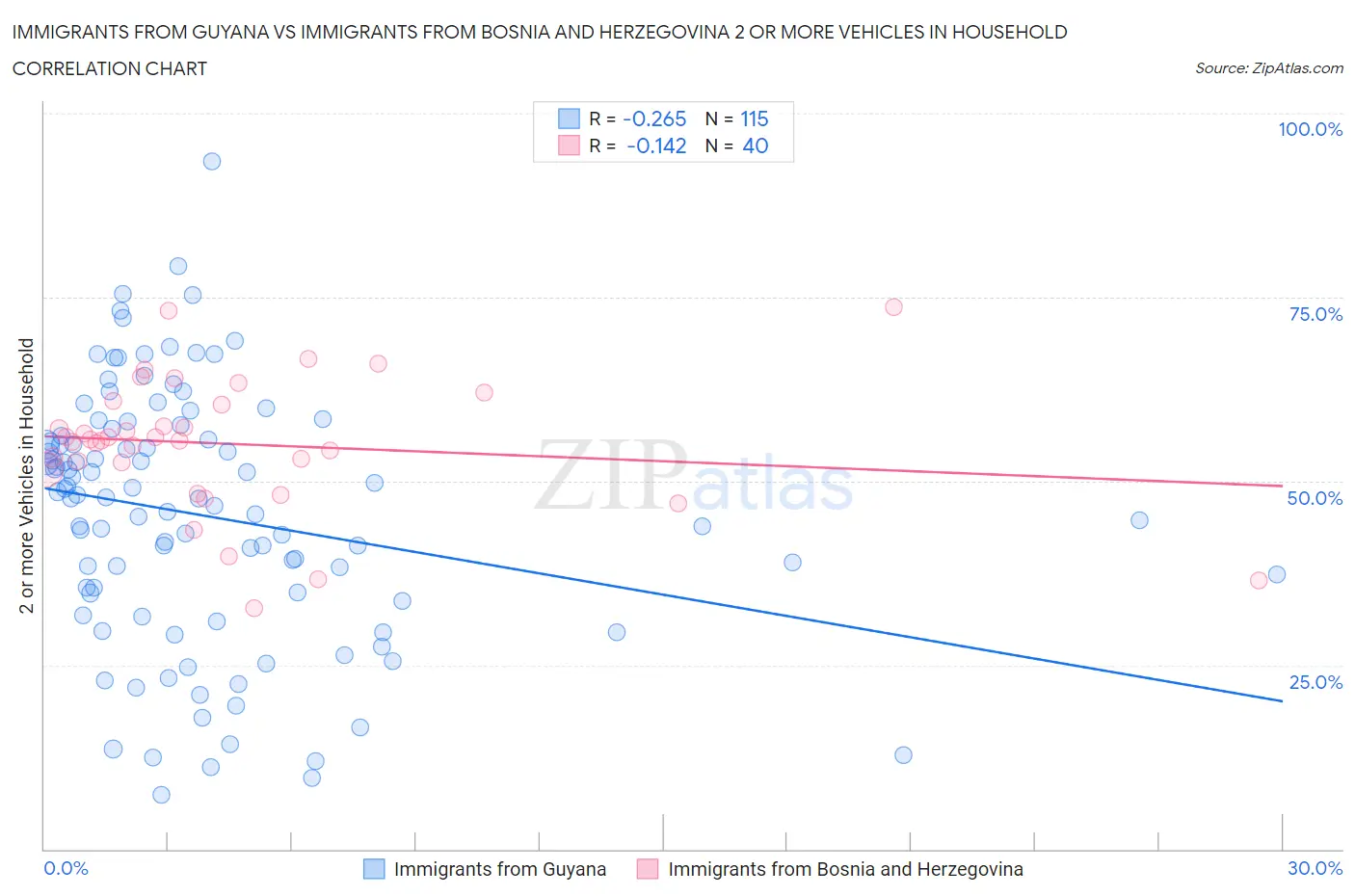 Immigrants from Guyana vs Immigrants from Bosnia and Herzegovina 2 or more Vehicles in Household