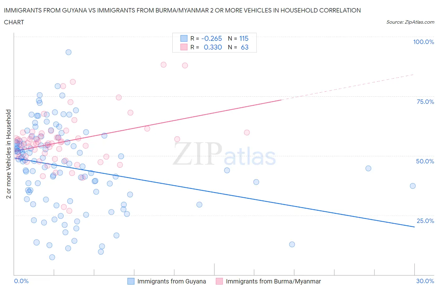 Immigrants from Guyana vs Immigrants from Burma/Myanmar 2 or more Vehicles in Household