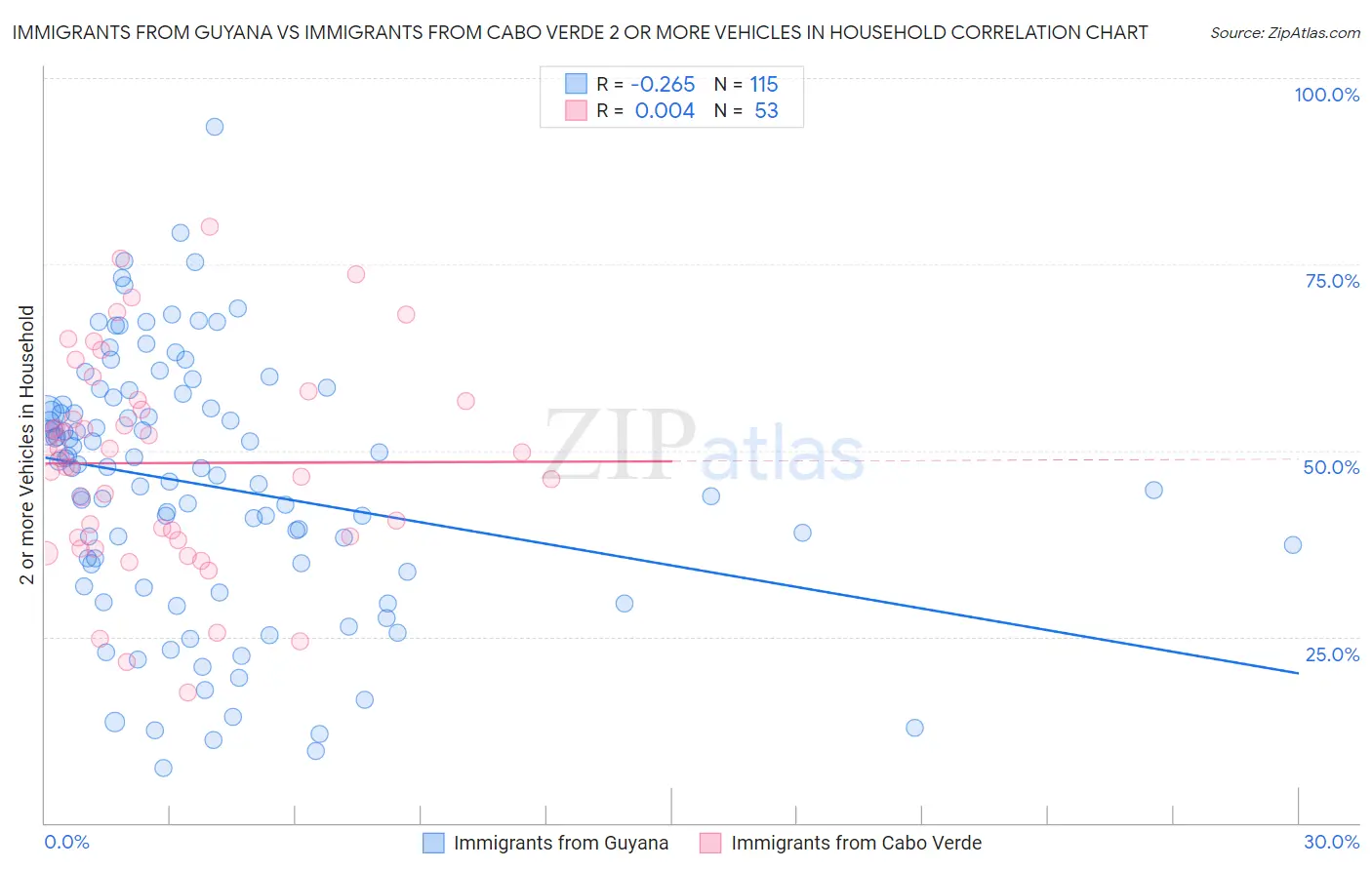 Immigrants from Guyana vs Immigrants from Cabo Verde 2 or more Vehicles in Household