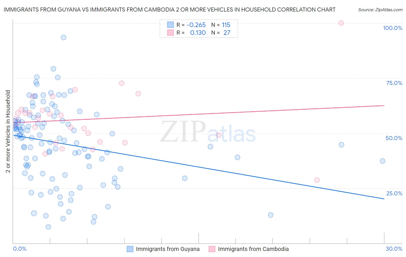 Immigrants from Guyana vs Immigrants from Cambodia 2 or more Vehicles in Household