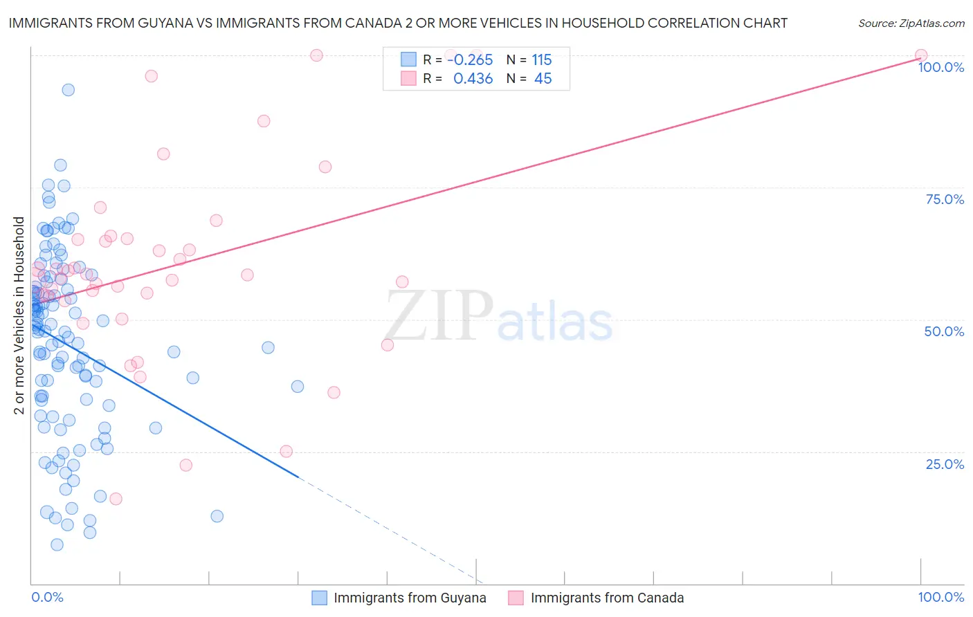 Immigrants from Guyana vs Immigrants from Canada 2 or more Vehicles in Household