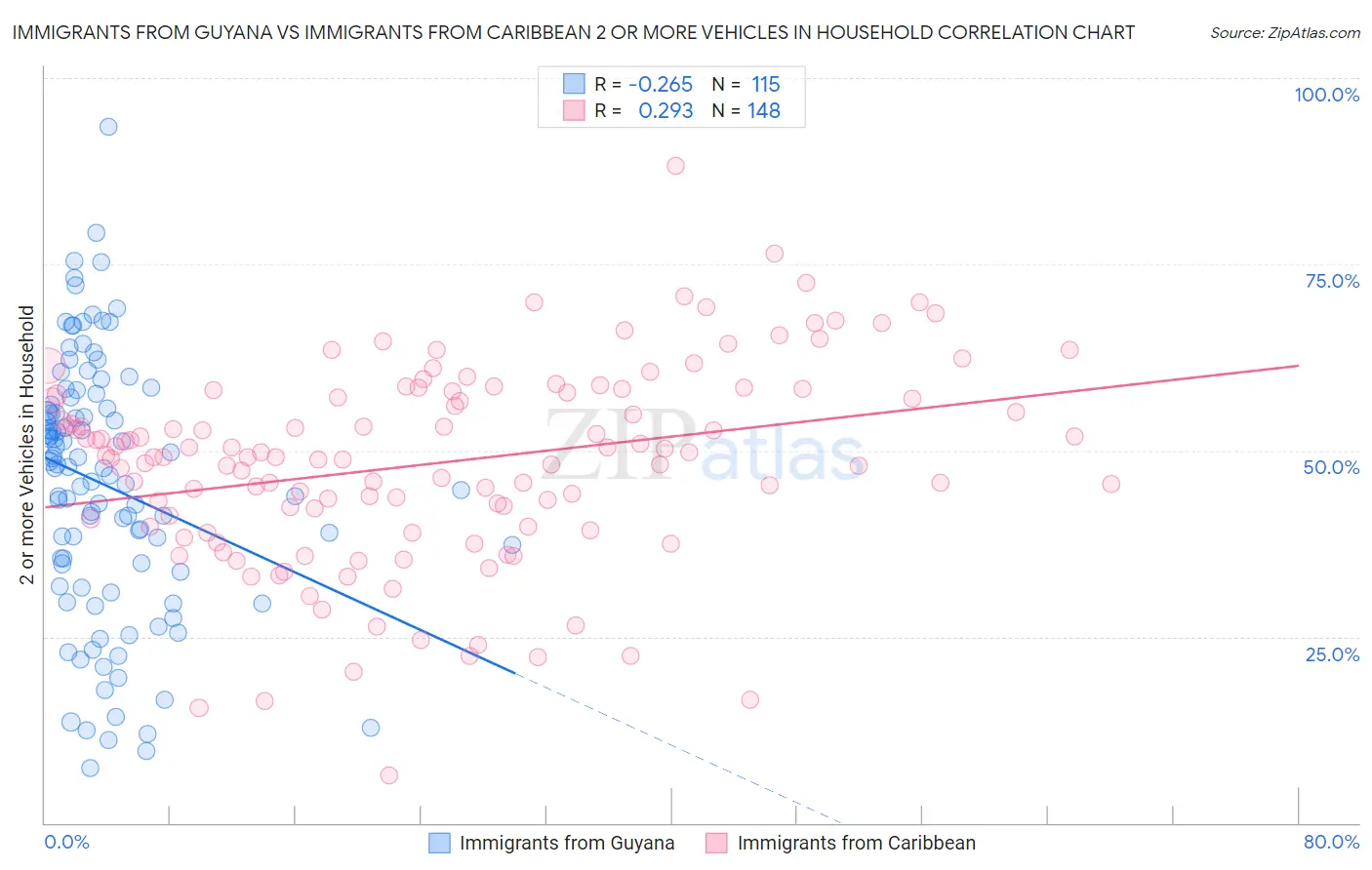 Immigrants from Guyana vs Immigrants from Caribbean 2 or more Vehicles in Household