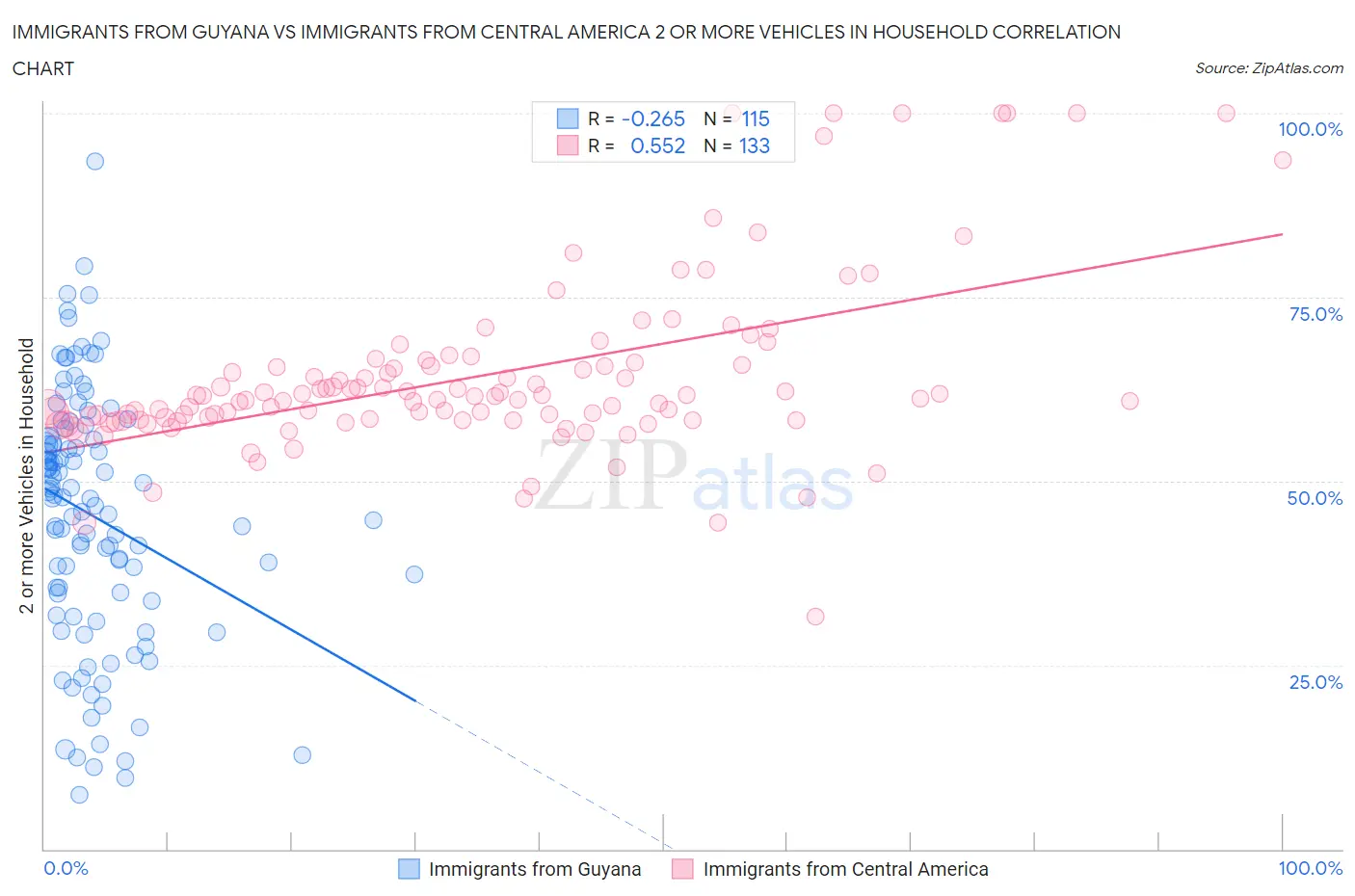 Immigrants from Guyana vs Immigrants from Central America 2 or more Vehicles in Household