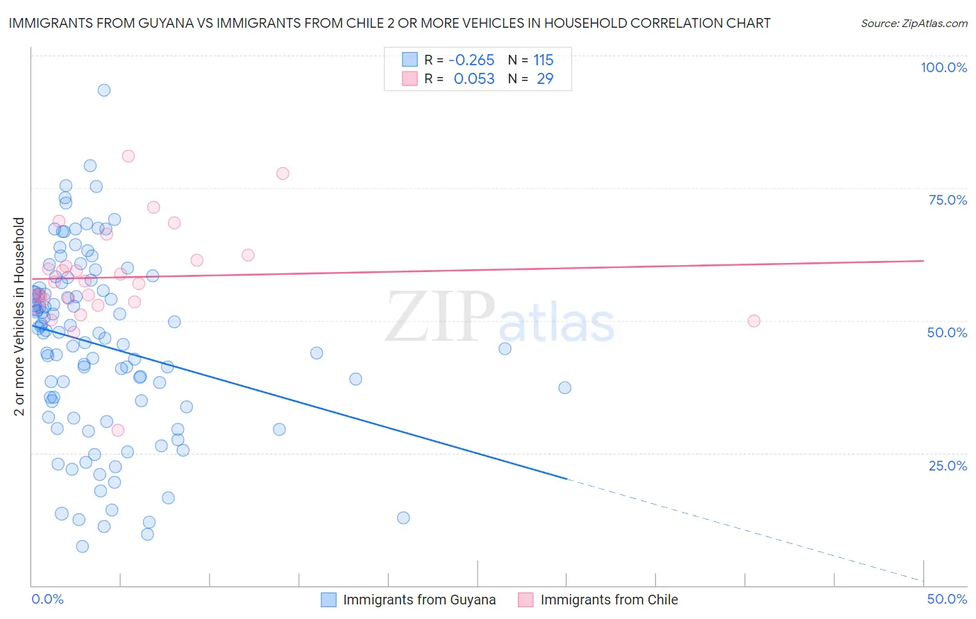 Immigrants from Guyana vs Immigrants from Chile 2 or more Vehicles in Household