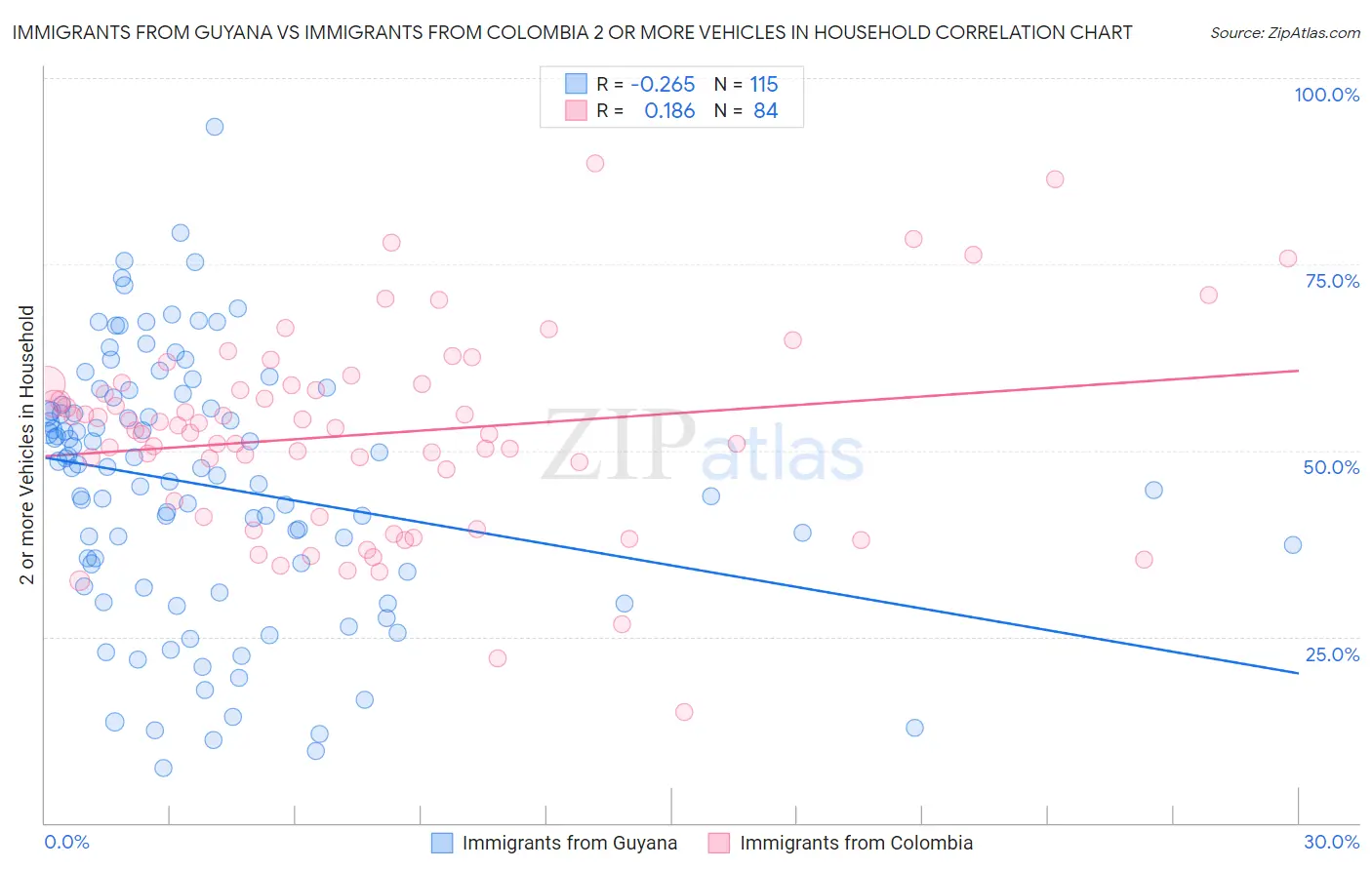 Immigrants from Guyana vs Immigrants from Colombia 2 or more Vehicles in Household