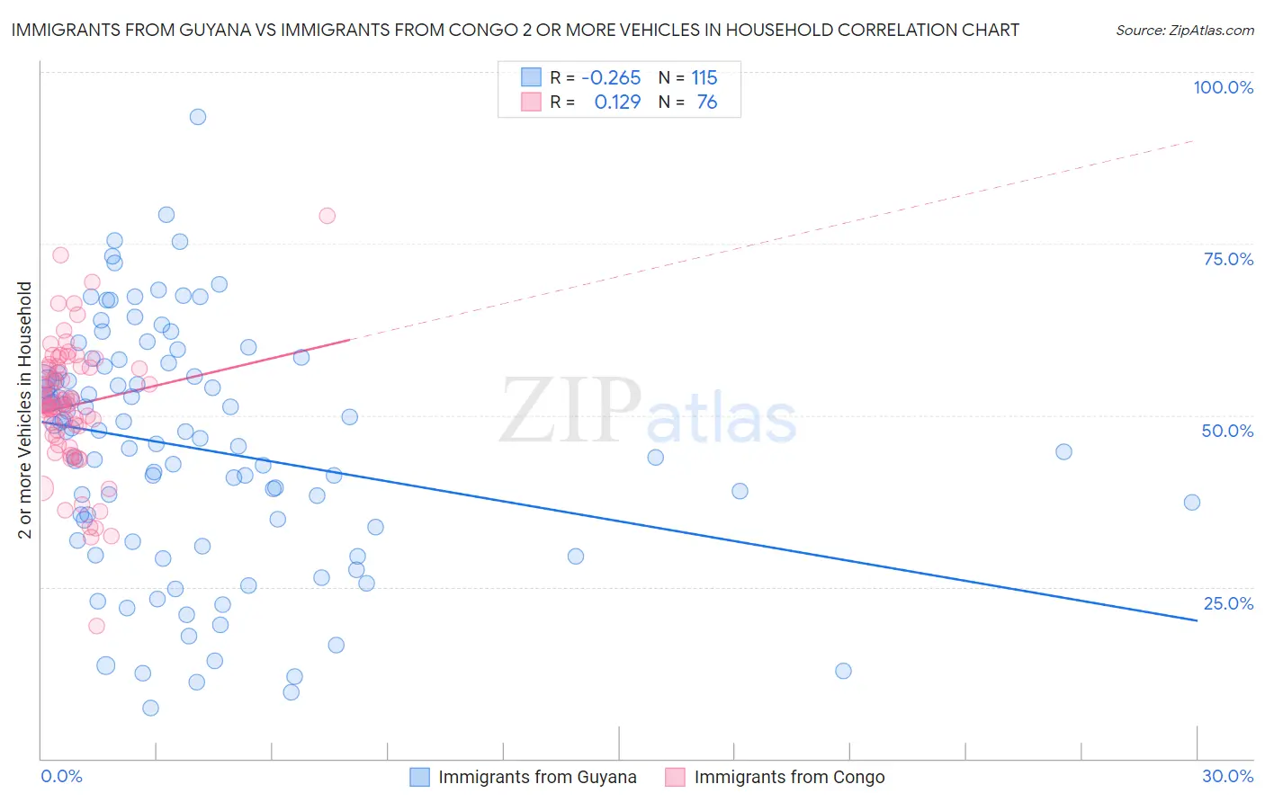 Immigrants from Guyana vs Immigrants from Congo 2 or more Vehicles in Household