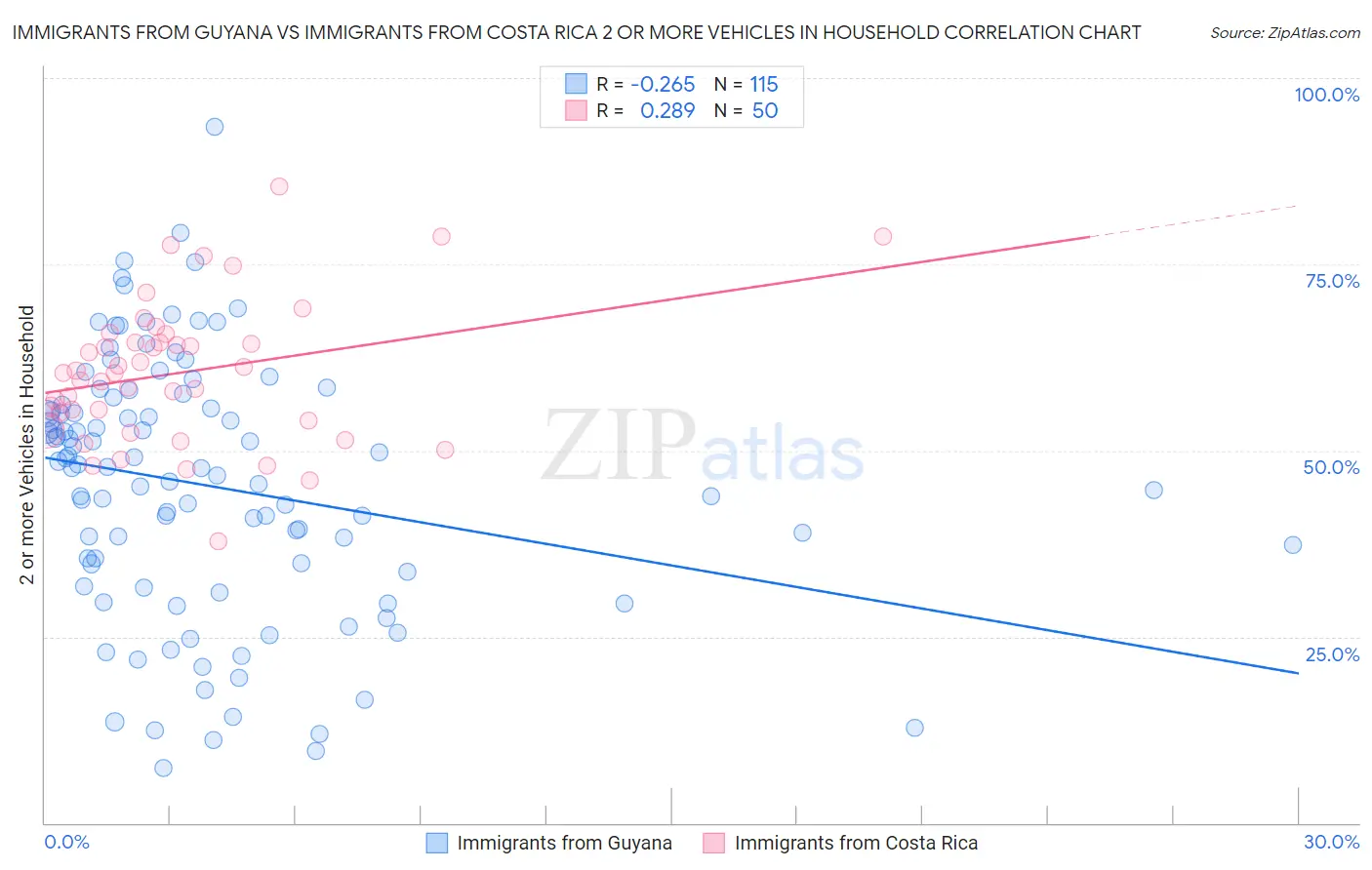 Immigrants from Guyana vs Immigrants from Costa Rica 2 or more Vehicles in Household