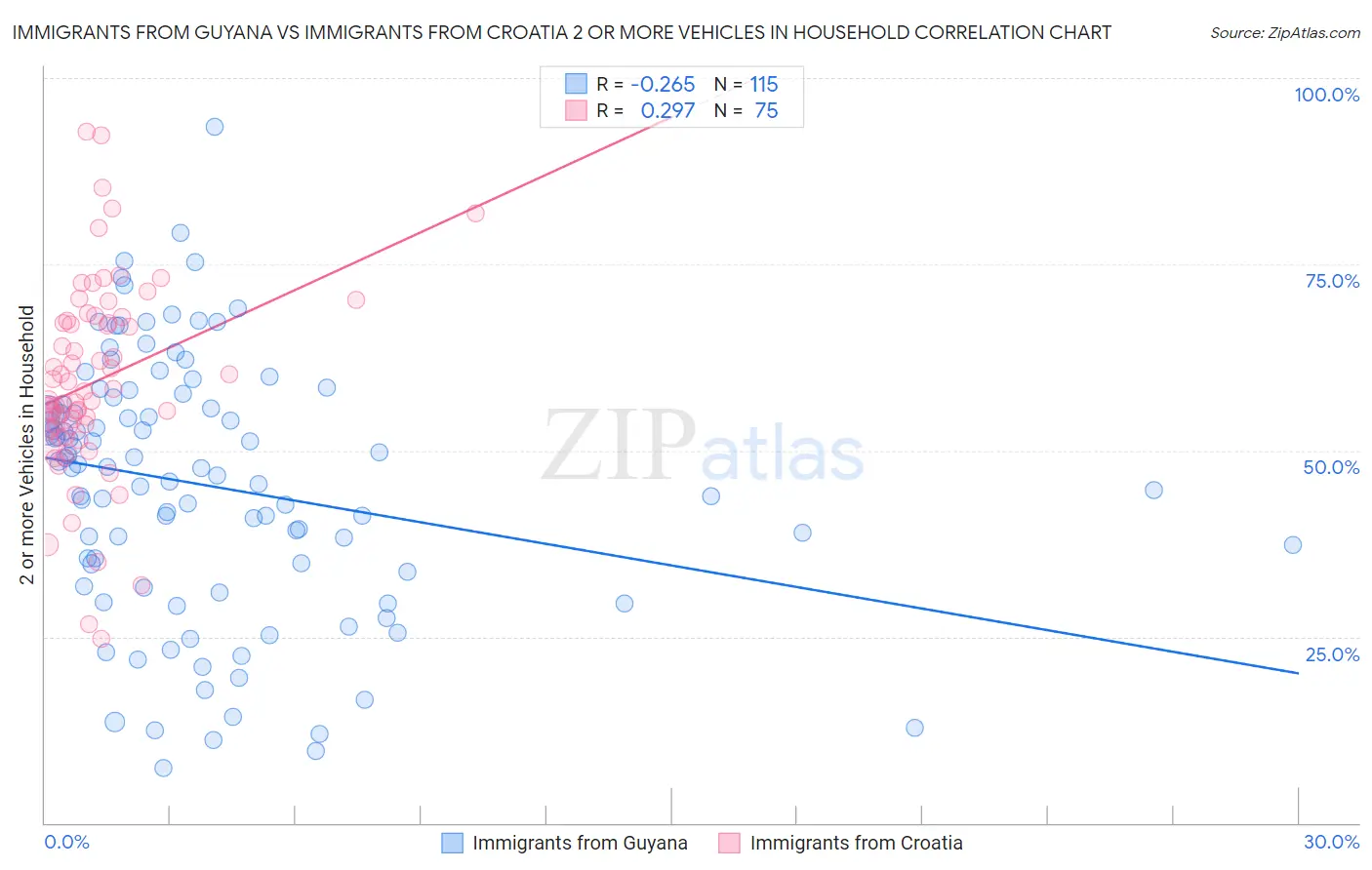 Immigrants from Guyana vs Immigrants from Croatia 2 or more Vehicles in Household