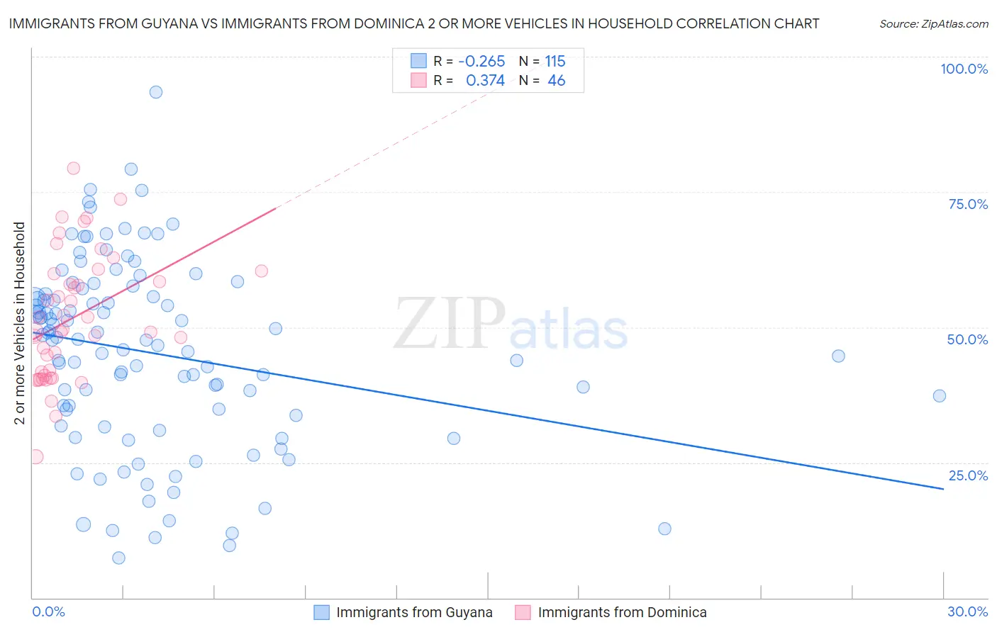 Immigrants from Guyana vs Immigrants from Dominica 2 or more Vehicles in Household