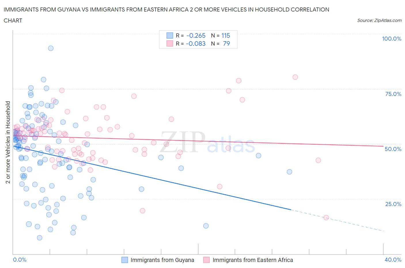 Immigrants from Guyana vs Immigrants from Eastern Africa 2 or more Vehicles in Household