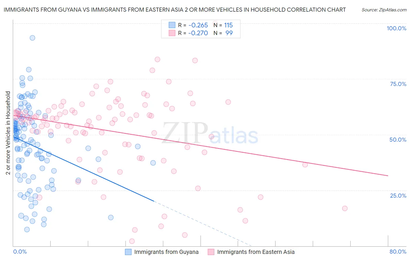 Immigrants from Guyana vs Immigrants from Eastern Asia 2 or more Vehicles in Household